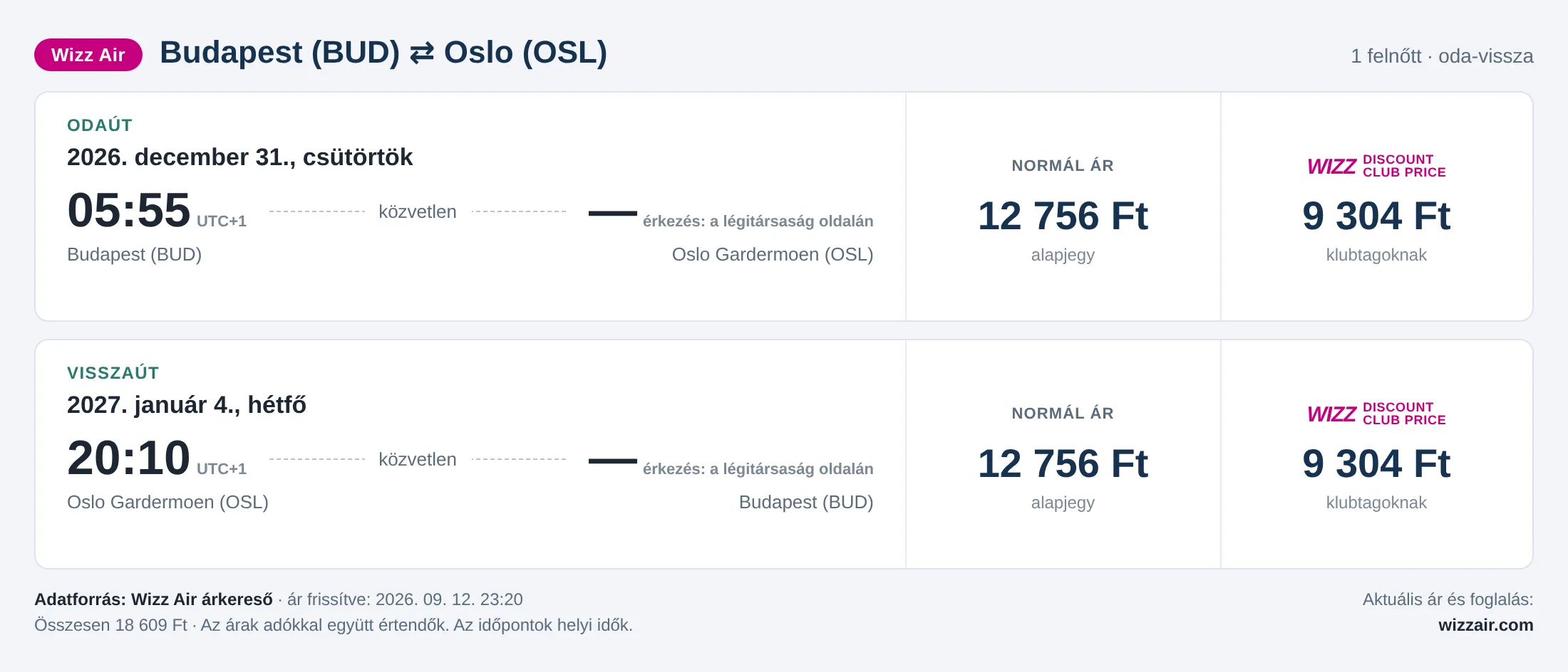 Repülőjegy Oslóba Budapestről – árkártya: 18 609 Ft oda-vissza, Wizz Air