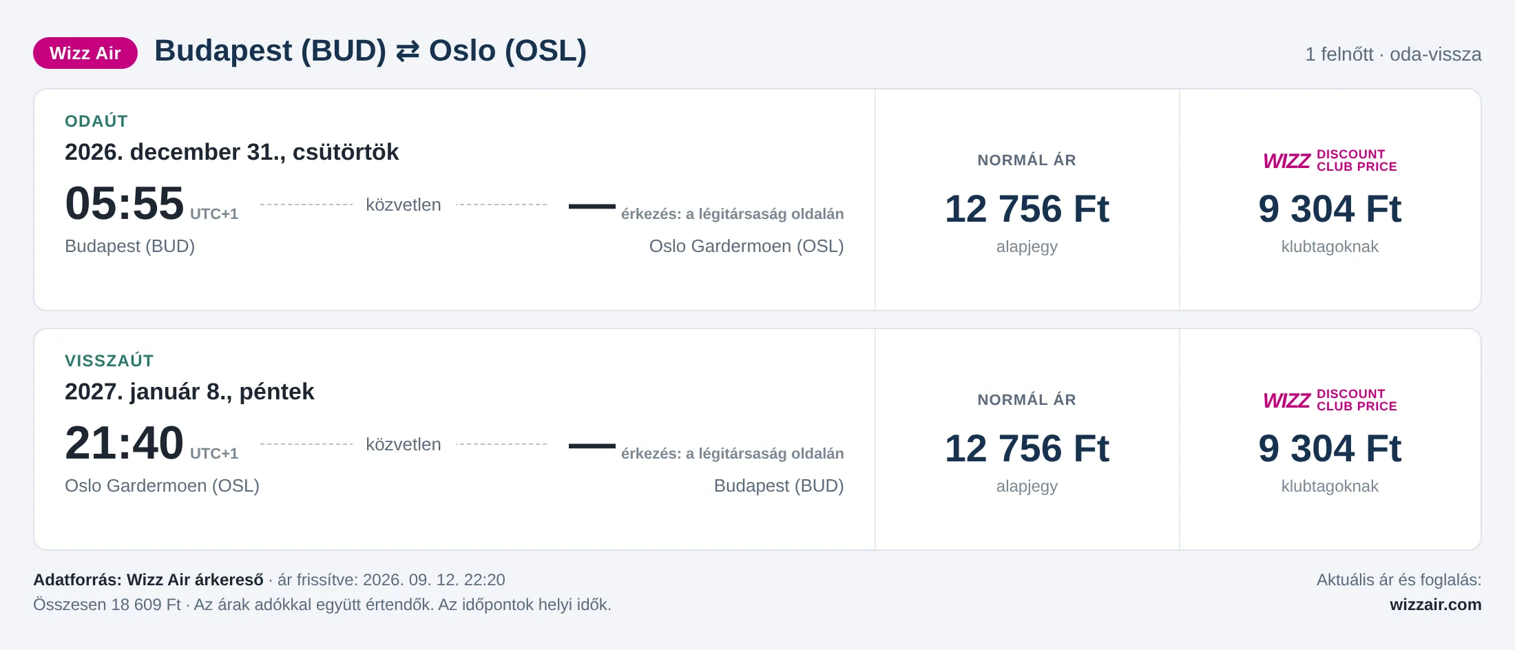 Repülőjegy Oslóba Budapestről – árkártya: 18 609 Ft oda-vissza, Wizz Air