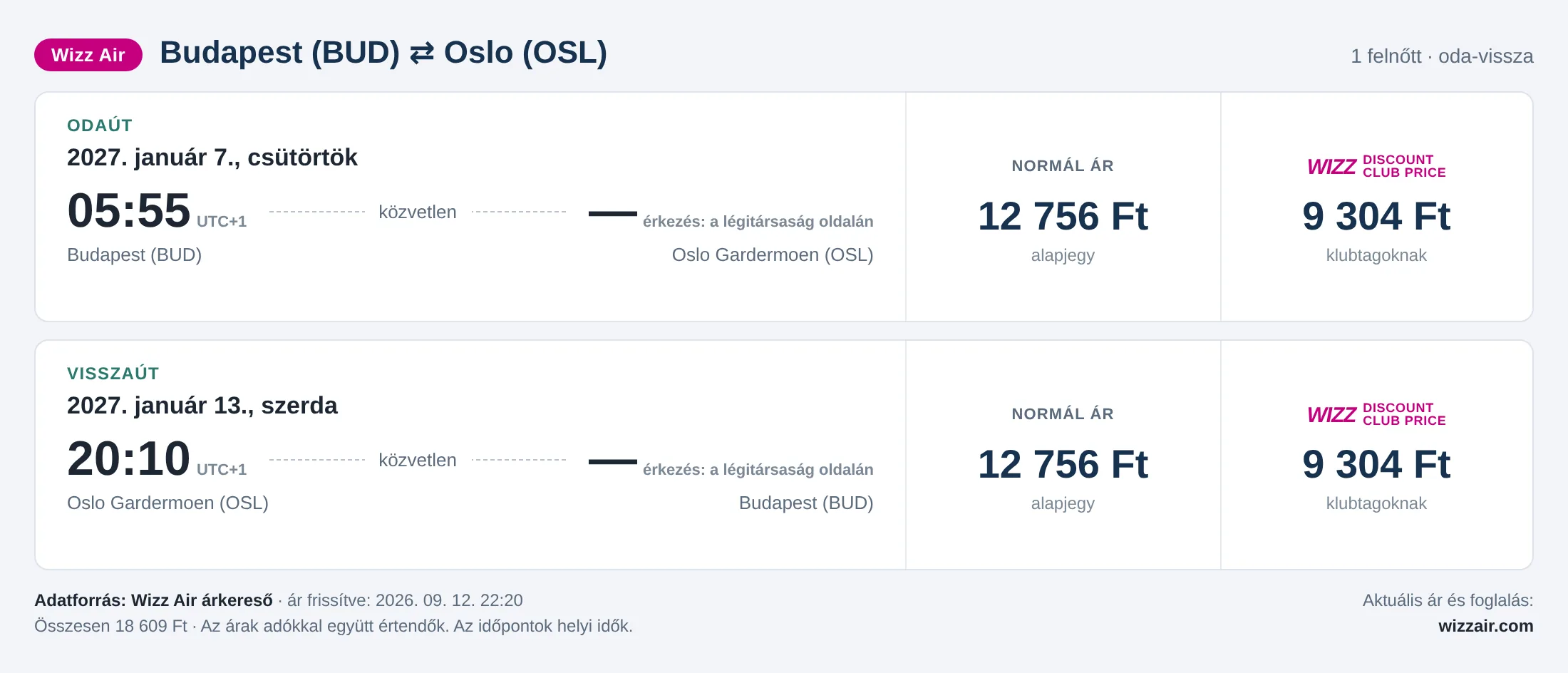 Repülőjegy Oslóba Budapestről – árkártya: 18 609 Ft oda-vissza, Wizz Air