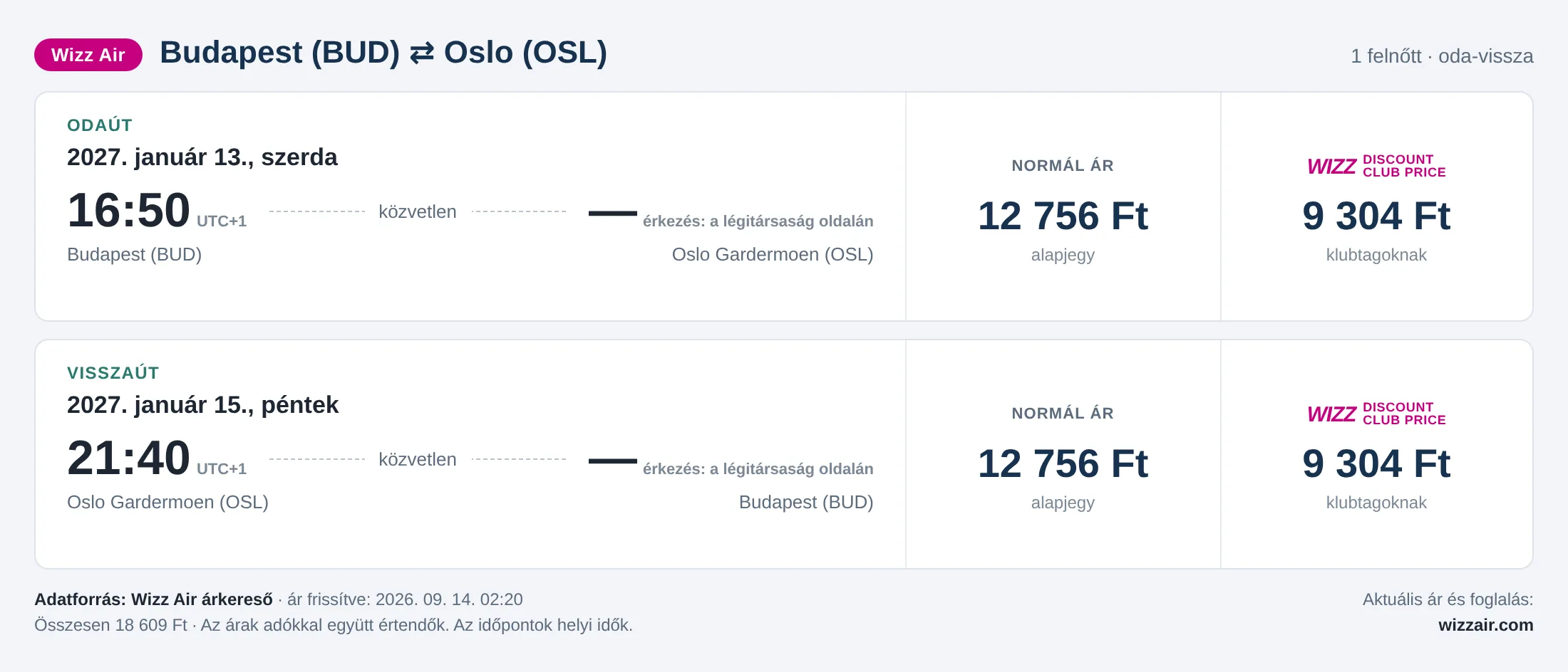 Repülőjegy Oslóba Budapestről – árkártya: 18 609 Ft oda-vissza, Wizz Air