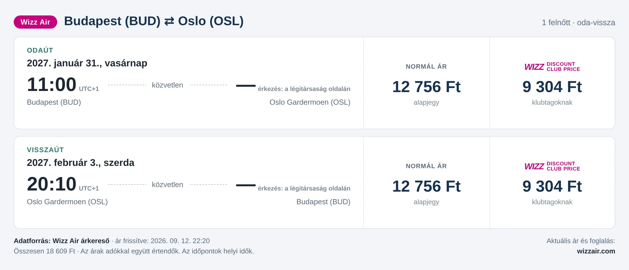 Repülőjegy Oslóba Budapestről – árkártya: 18 609 Ft oda-vissza, Wizz Air