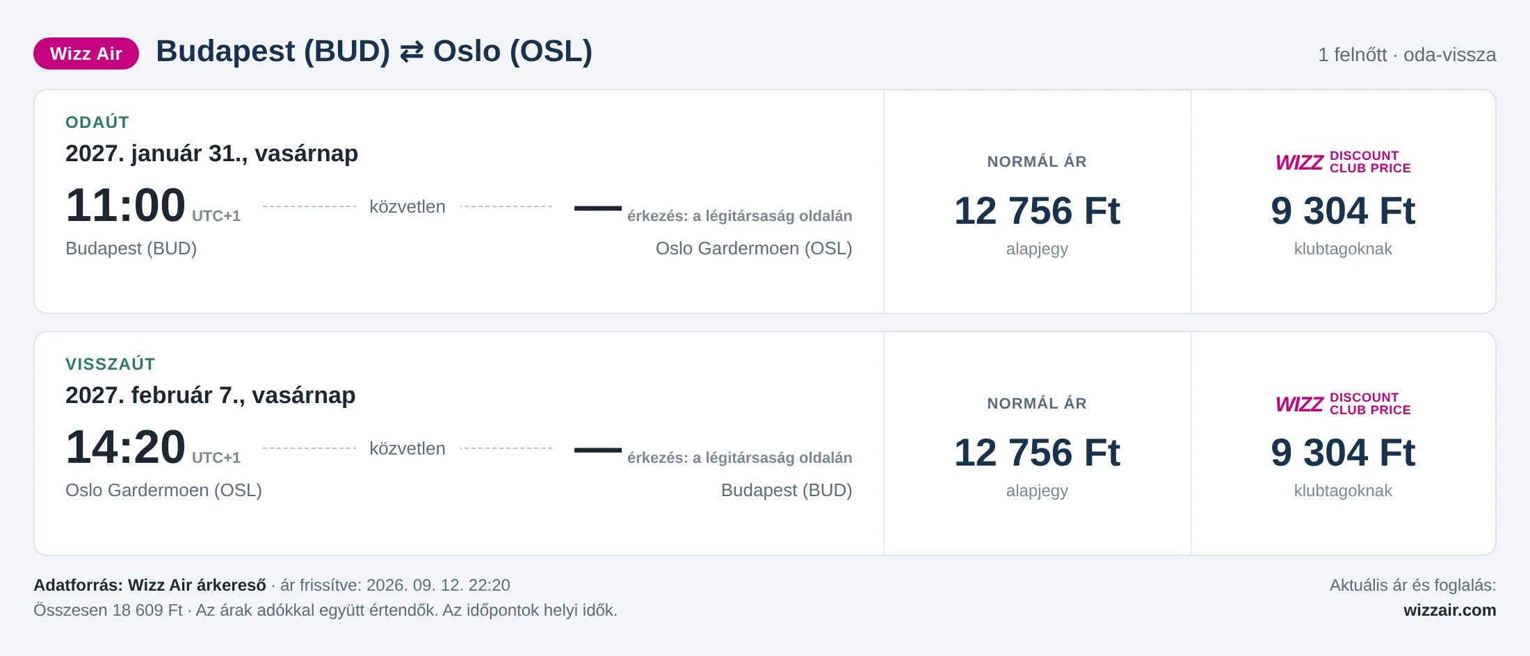 Repülőjegy Oslóba Budapestről – árkártya: 18 609 Ft oda-vissza, Wizz Air