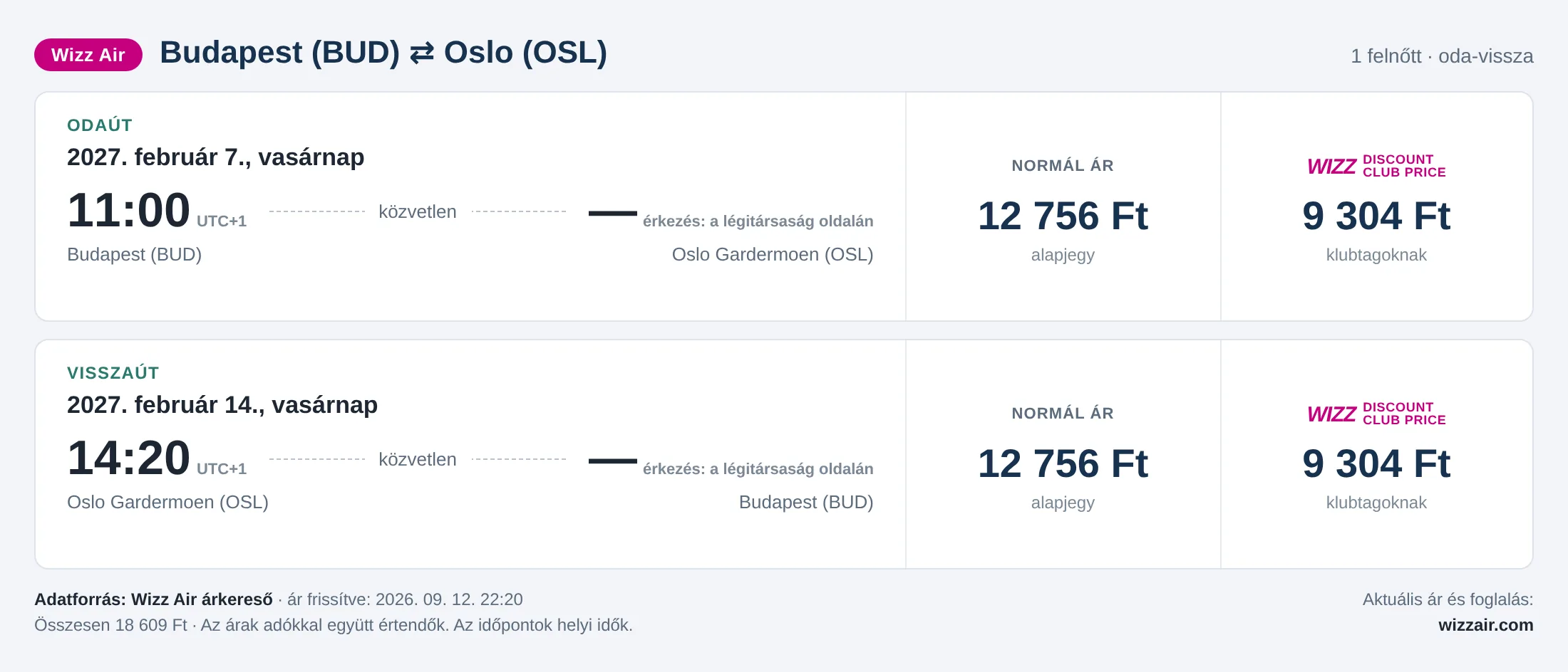 Repülőjegy Oslóba Budapestről – árkártya: 18 609 Ft oda-vissza, Wizz Air