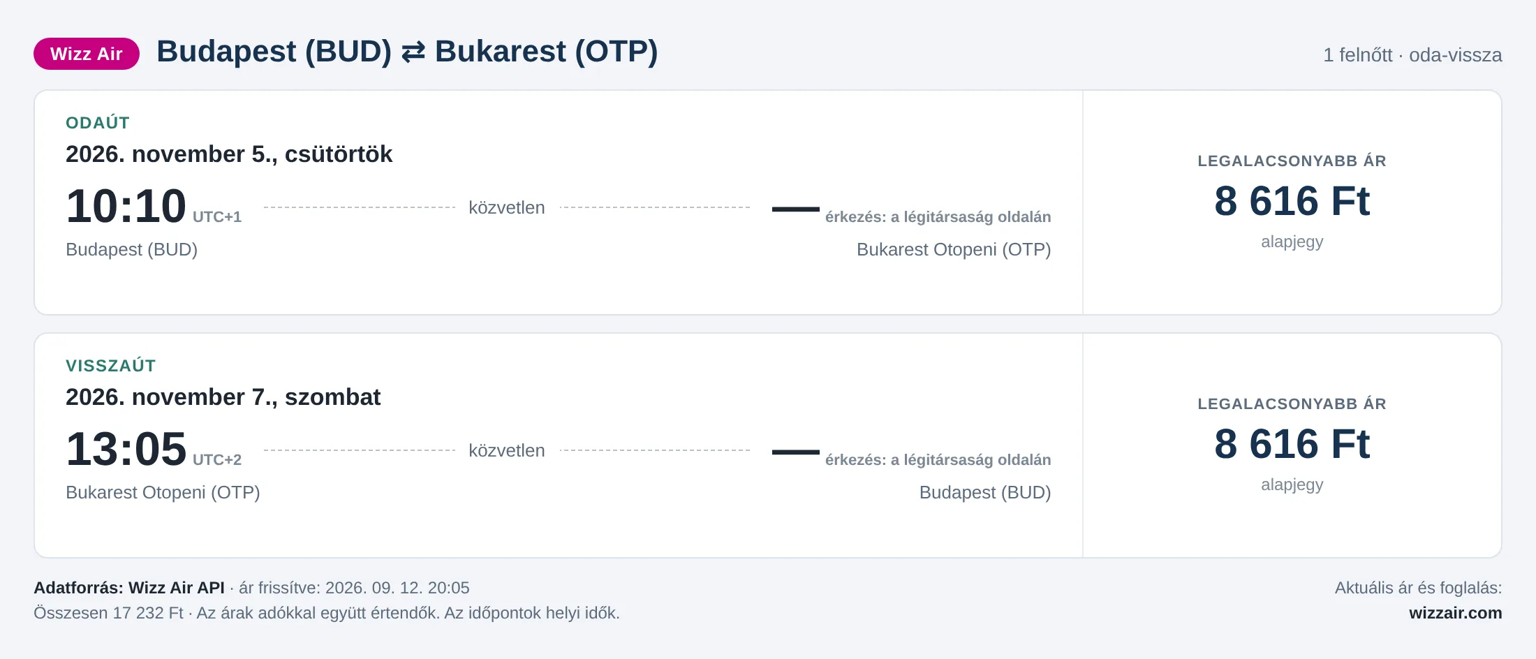 Repülőjegy Bukarestbe Budapestről – árkártya: 17 232 Ft oda-vissza, Wizz Air