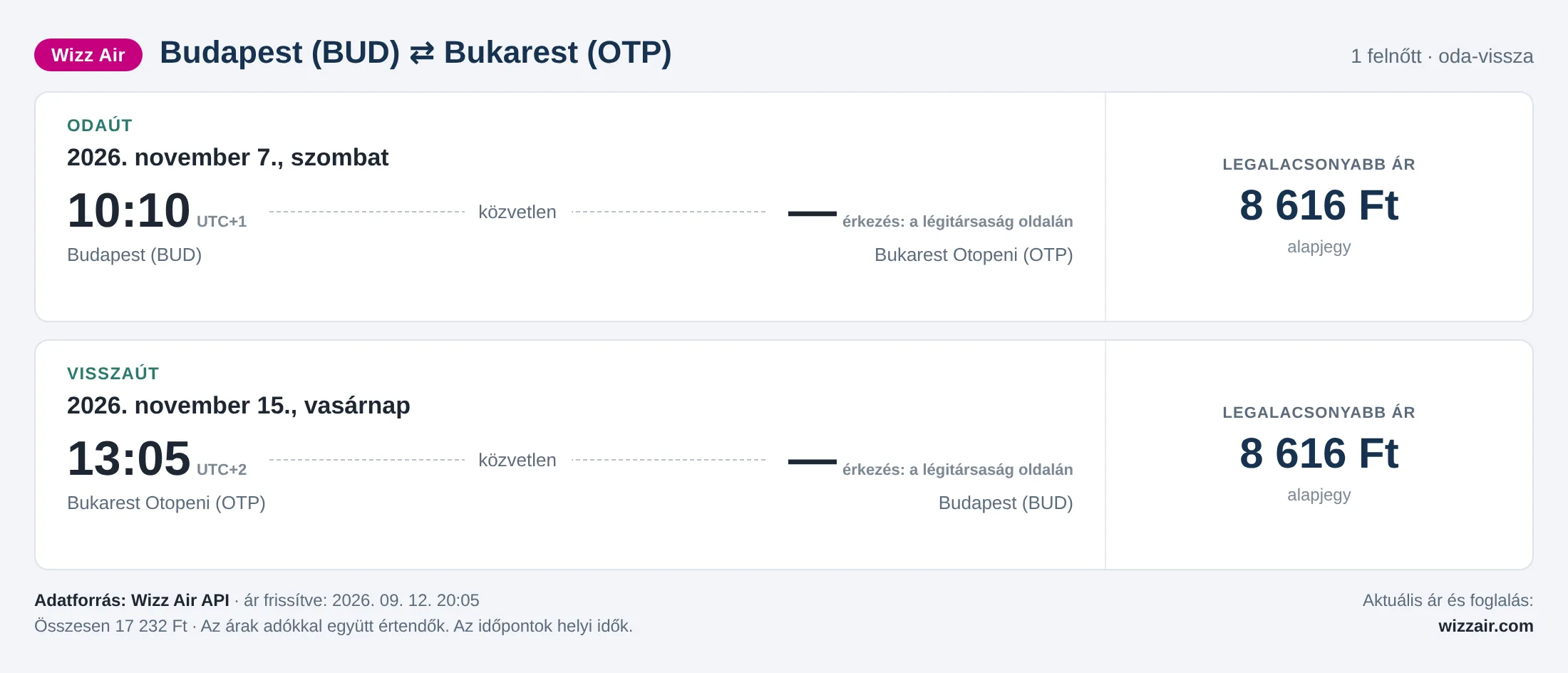 Repülőjegy Bukarestbe Budapestről – árkártya: 17 232 Ft oda-vissza, Wizz Air