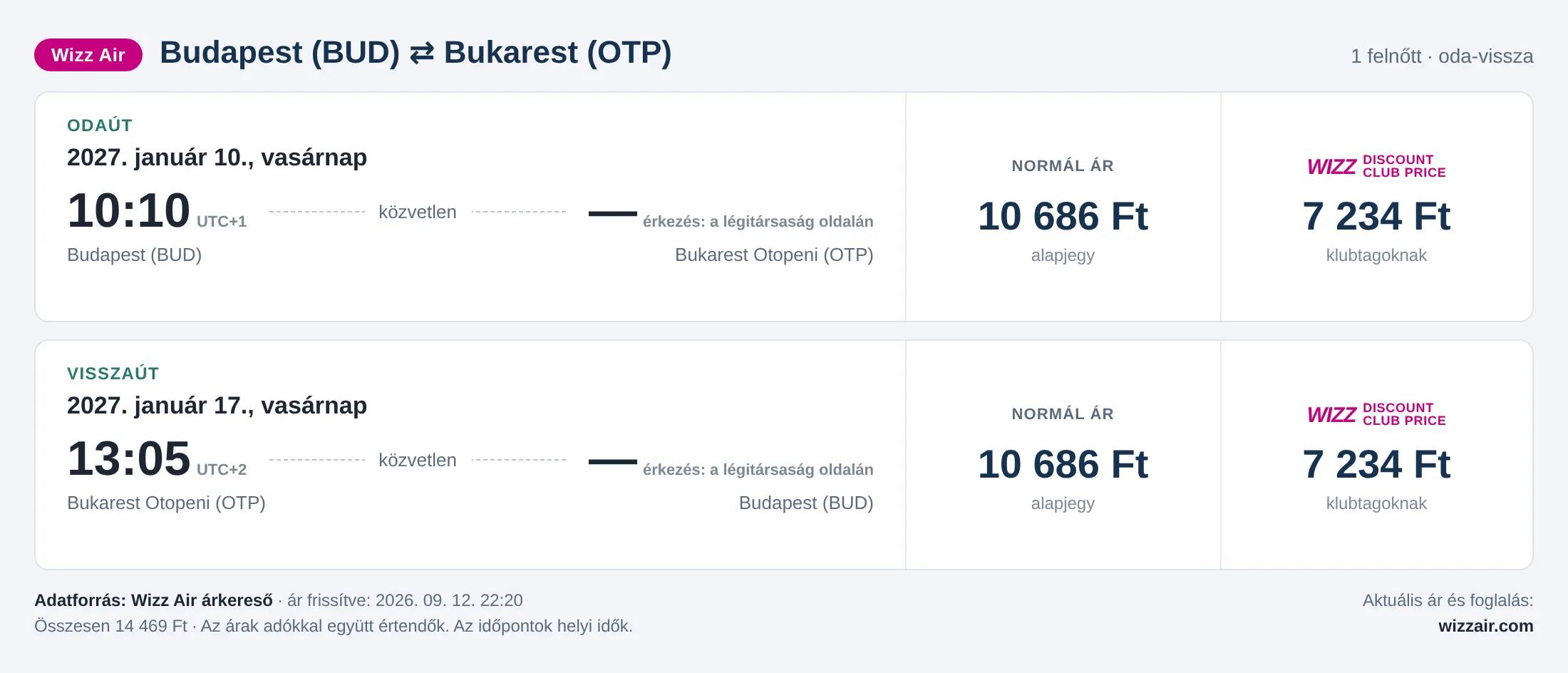Repülőjegy Bukarestbe Budapestről – árkártya: 14 469 Ft oda-vissza, Wizz Air
