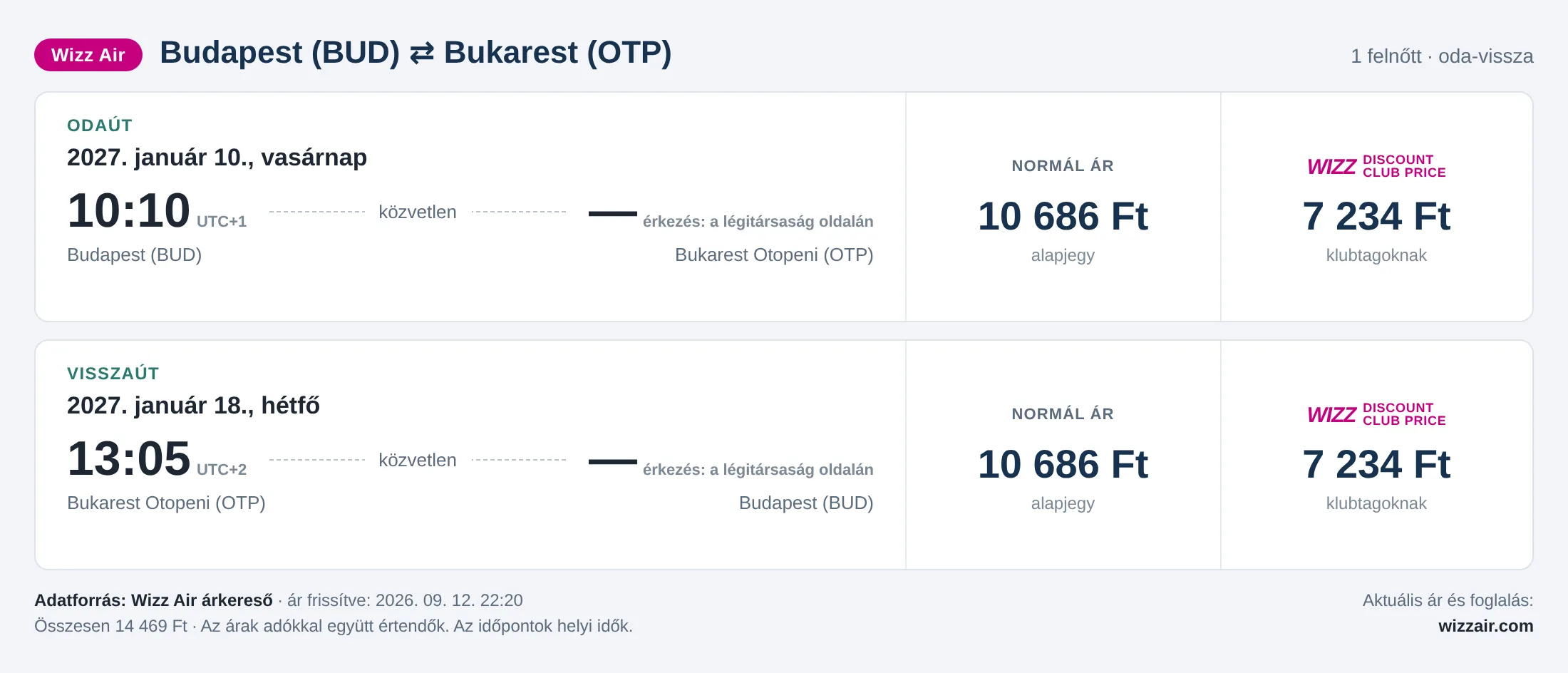 Repülőjegy Bukarestbe Budapestről – árkártya: 14 469 Ft oda-vissza, Wizz Air