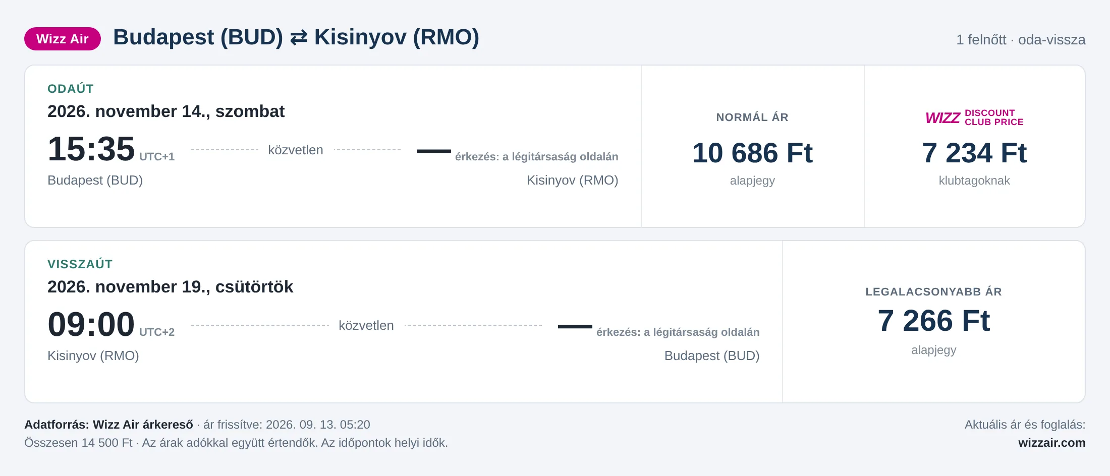 Repülőjegy Kisinyovba Budapestről – árkártya: 14 500 Ft oda-vissza, Wizz Air