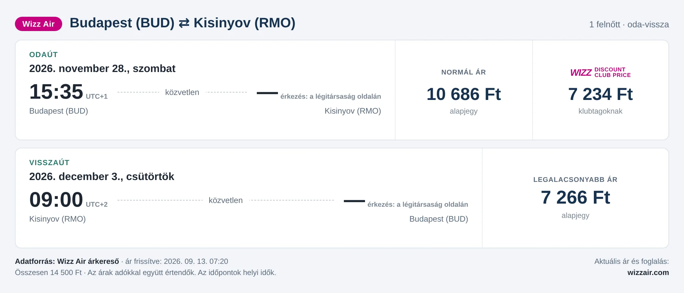 Repülőjegy Kisinyovba Budapestről – árkártya: 14 500 Ft oda-vissza, Wizz Air