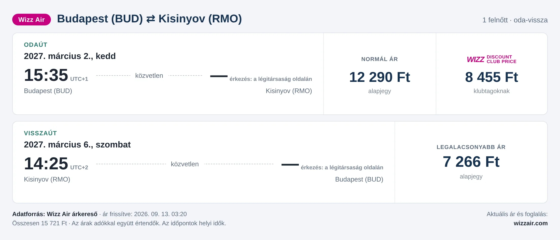 Repülőjegy Kisinyovba Budapestről – árkártya: 15 721 Ft oda-vissza, Wizz Air