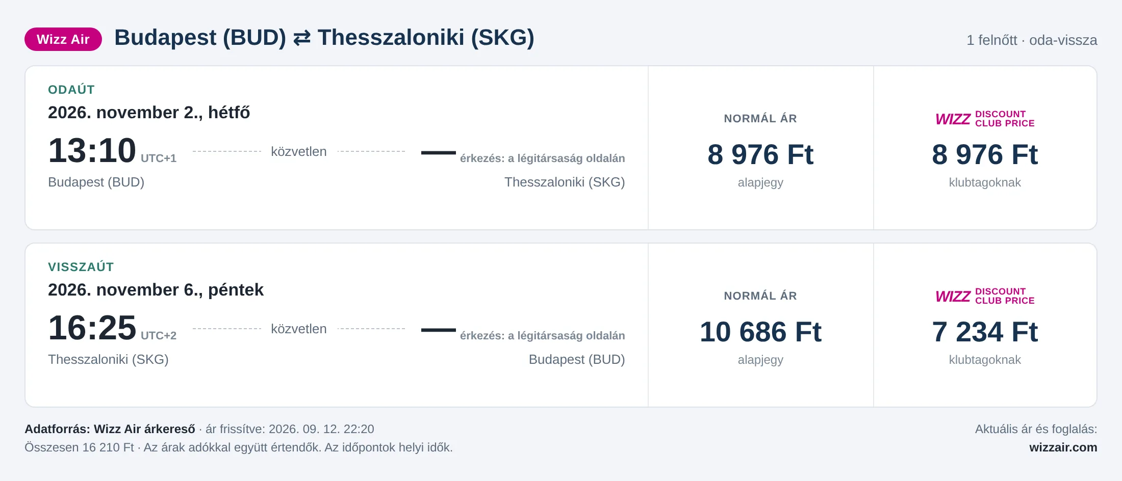 Repülőjegy Thesszalonikibe Budapestről – árkártya: 16 210 Ft oda-vissza, Wizz Air