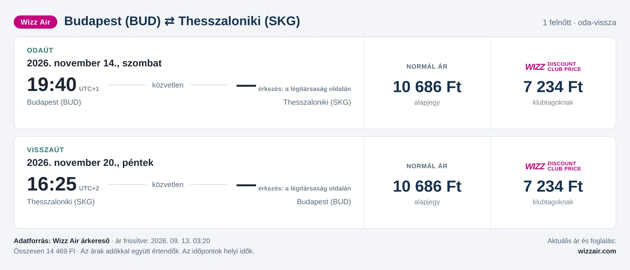 Repülőjegy Thesszalonikibe Budapestről – árkártya: 14 469 Ft oda-vissza, Wizz Air