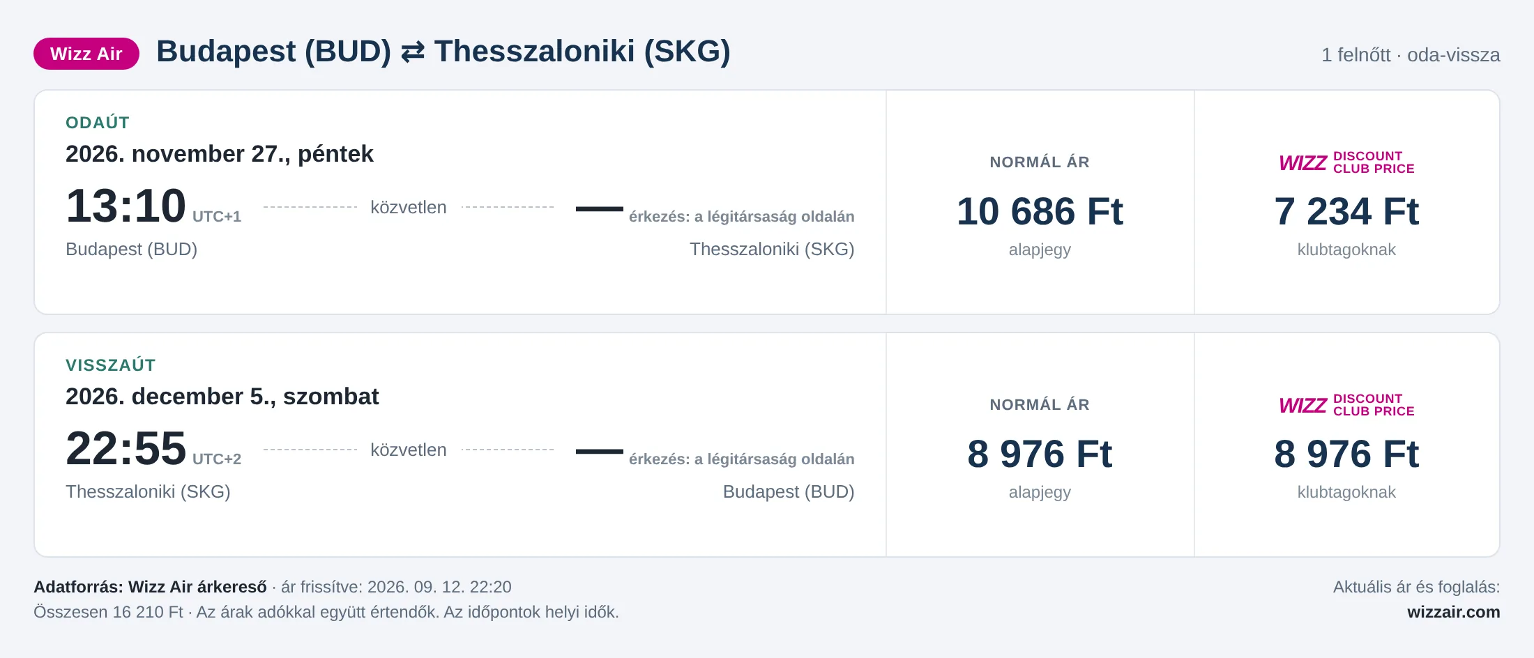 Repülőjegy Thesszalonikibe Budapestről – árkártya: 16 210 Ft oda-vissza, Wizz Air