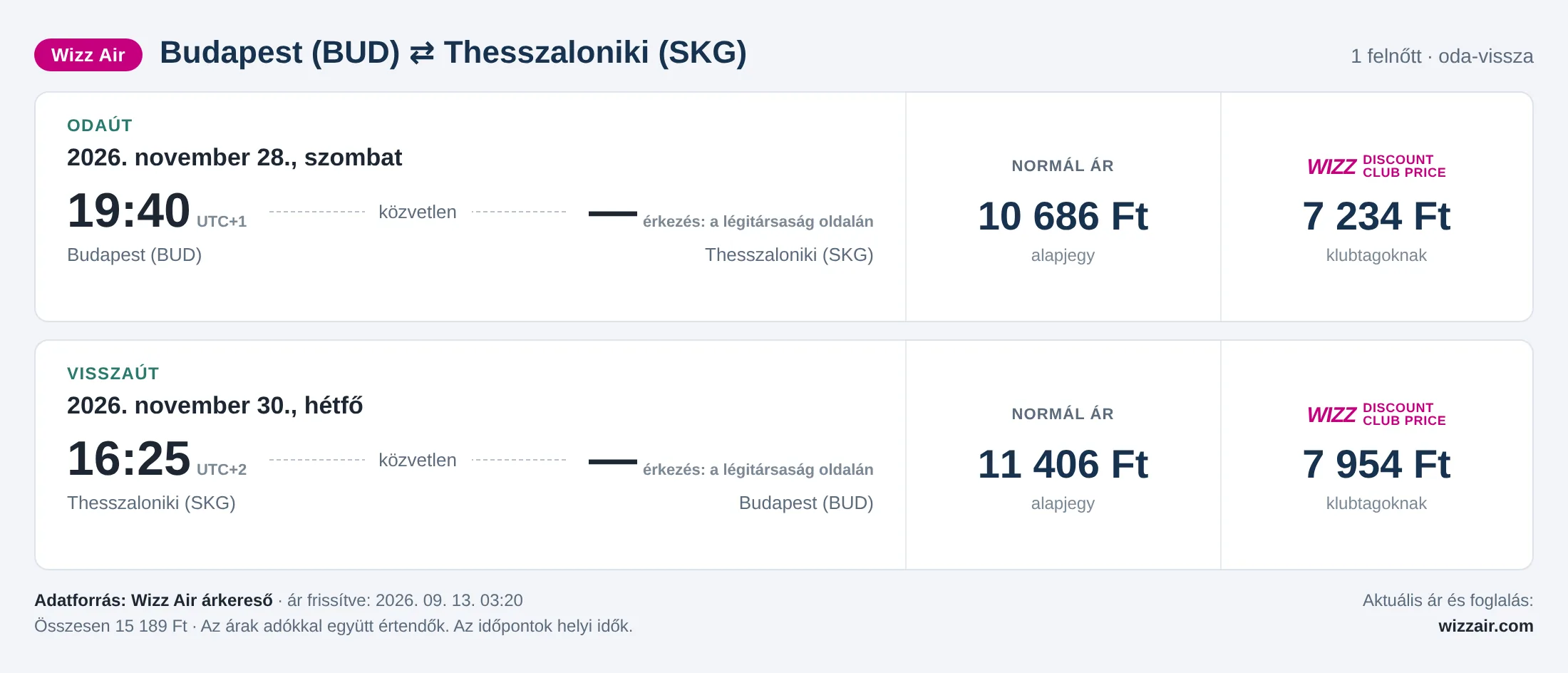 Repülőjegy Thesszalonikibe Budapestről – árkártya: 15 189 Ft oda-vissza, Wizz Air