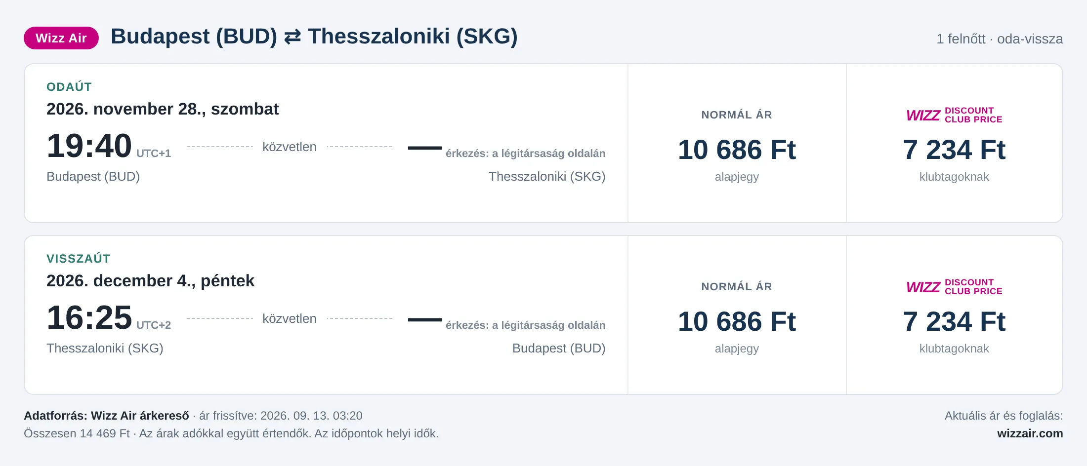 Repülőjegy Thesszalonikibe Budapestről – árkártya: 14 469 Ft oda-vissza, Wizz Air