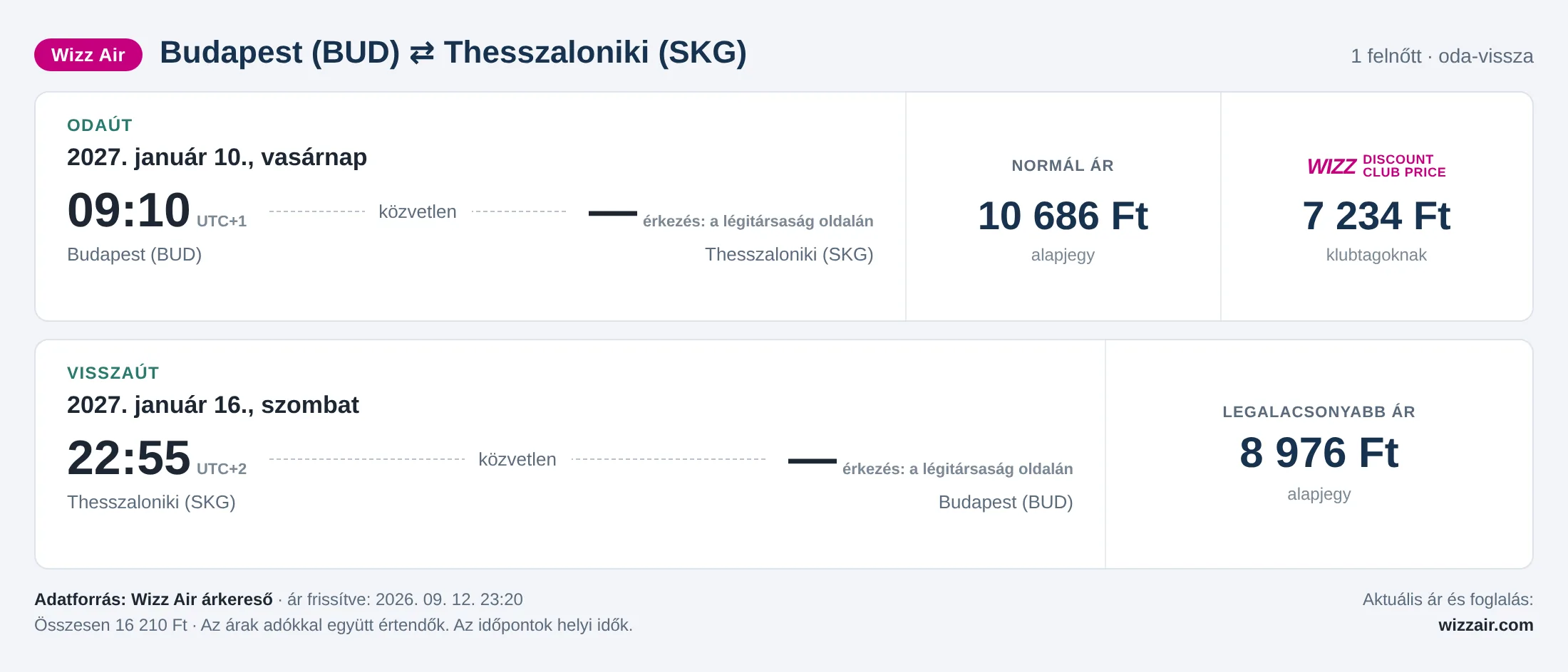 Repülőjegy Thesszalonikibe Budapestről – árkártya: 16 210 Ft oda-vissza, Wizz Air