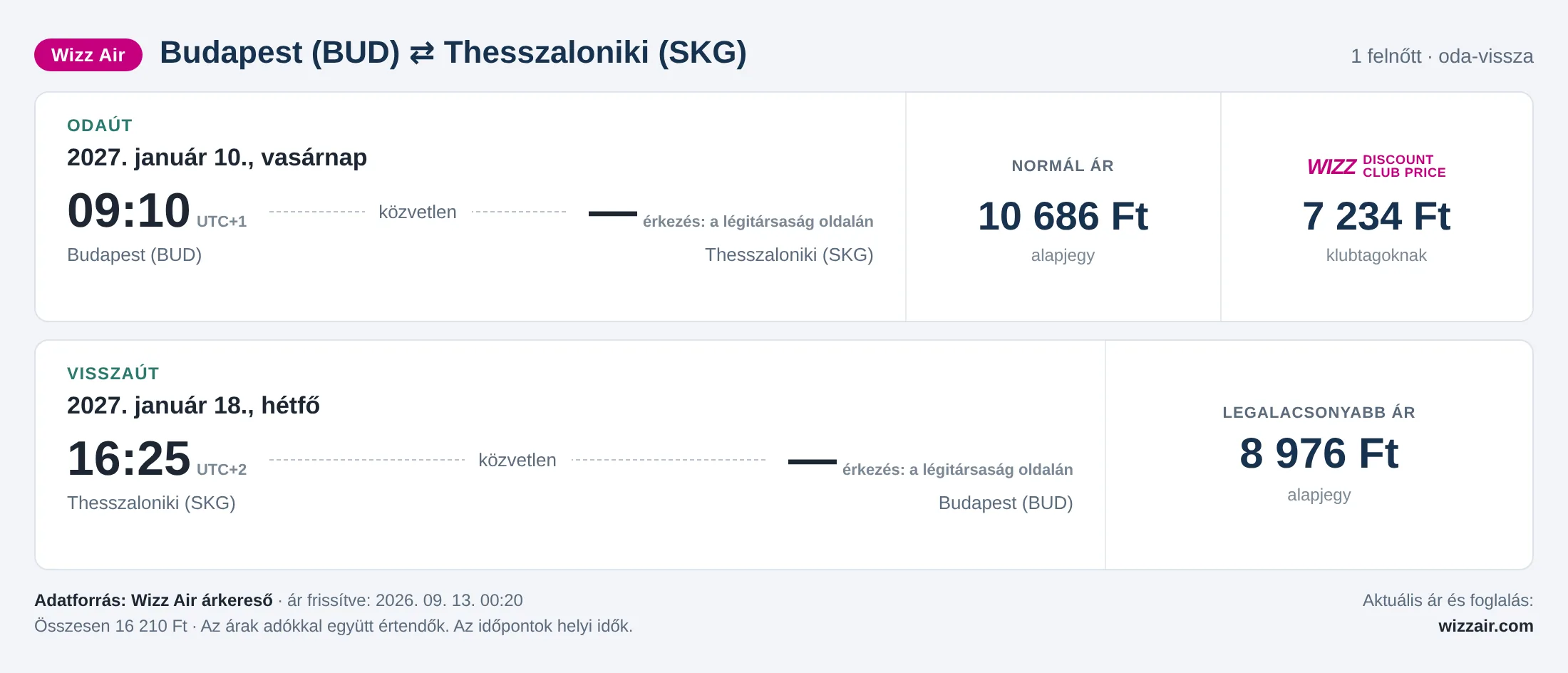 Repülőjegy Thesszalonikibe Budapestről – árkártya: 16 210 Ft oda-vissza, Wizz Air