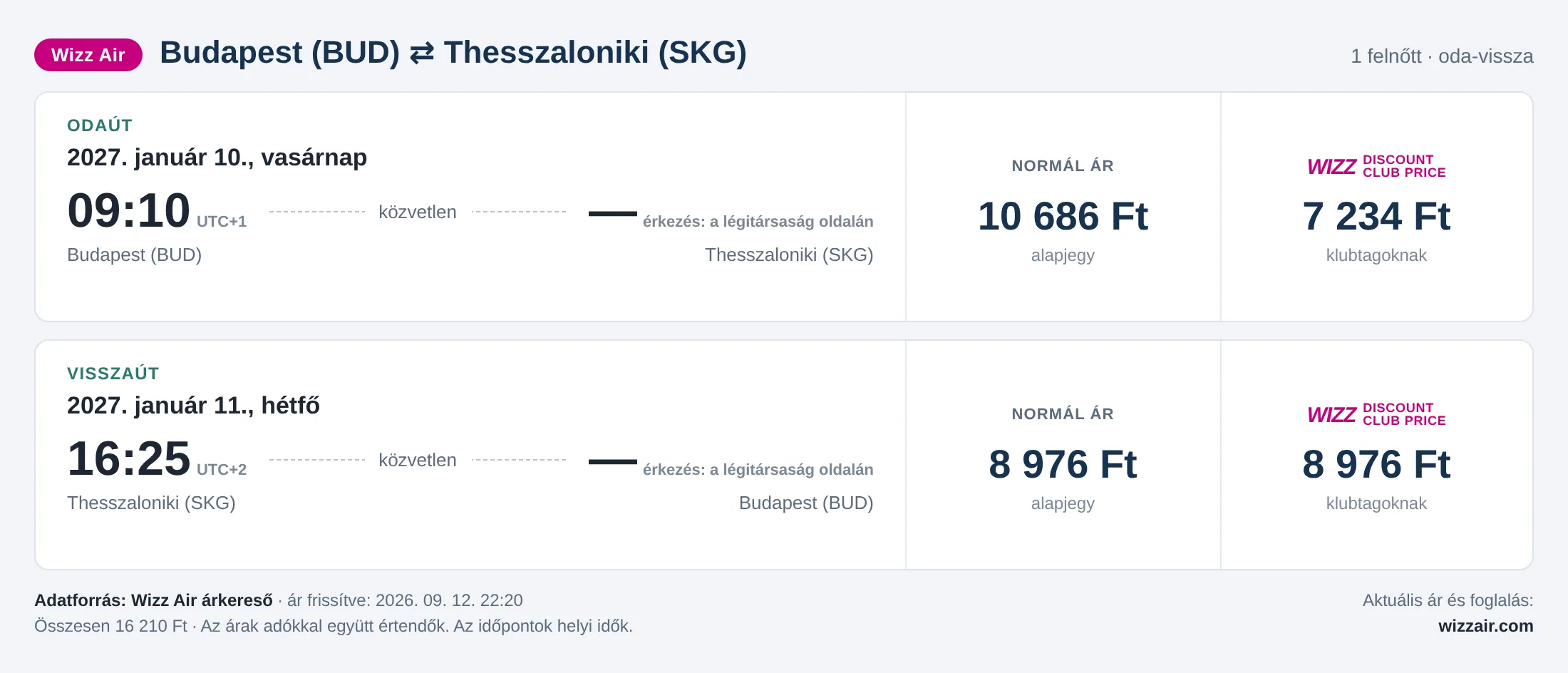 Repülőjegy Thesszalonikibe Budapestről – árkártya: 16 210 Ft oda-vissza, Wizz Air