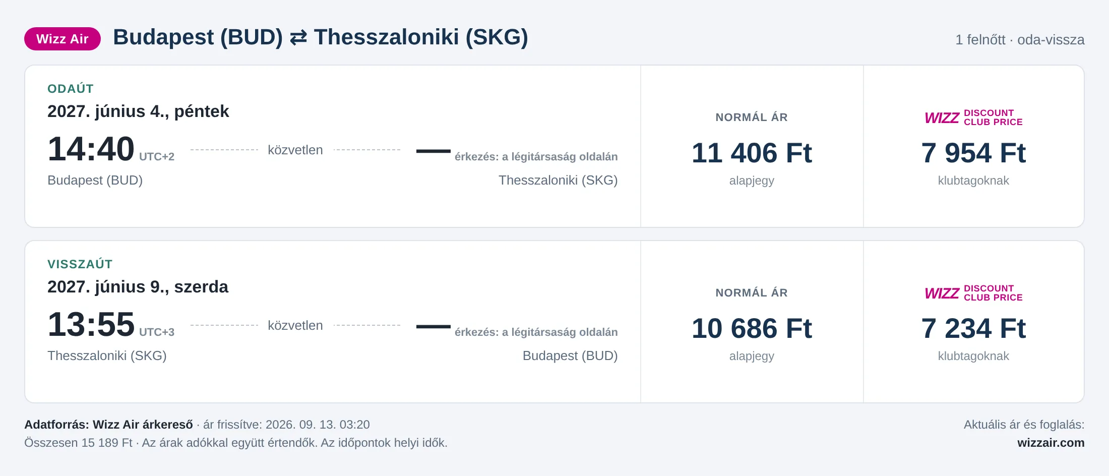 Repülőjegy Thesszalonikibe Budapestről – árkártya: 15 189 Ft oda-vissza, Wizz Air