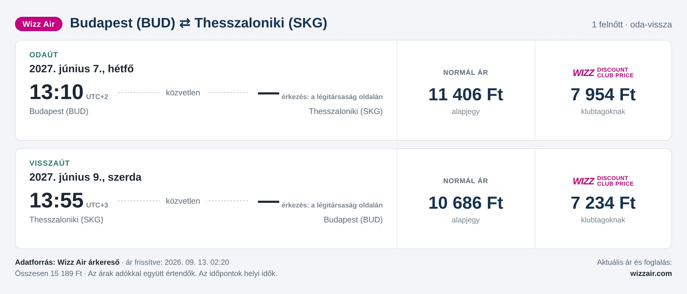 Repülőjegy Thesszalonikibe Budapestről – árkártya: 15 189 Ft oda-vissza, Wizz Air