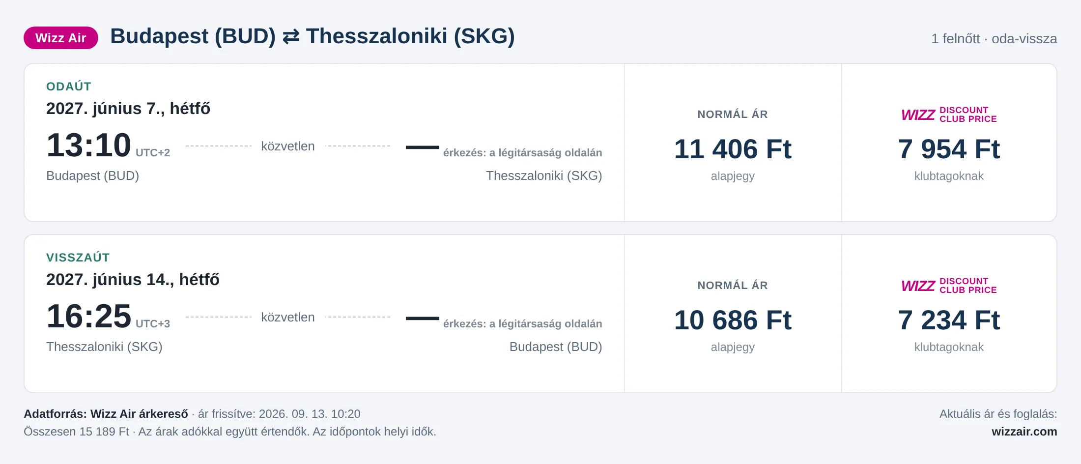 Repülőjegy Thesszalonikibe Budapestről – árkártya: 15 189 Ft oda-vissza, Wizz Air