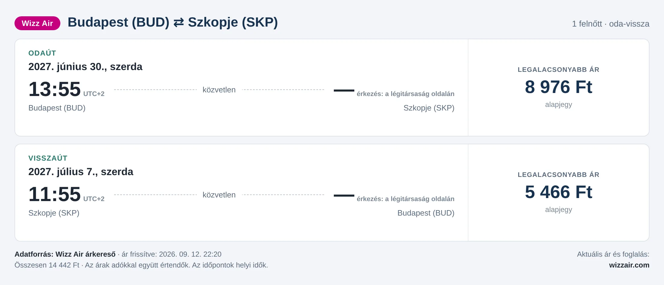 Repülőjegy Szkopjéba Budapestről – árkártya: 14 442 Ft oda-vissza, Wizz Air