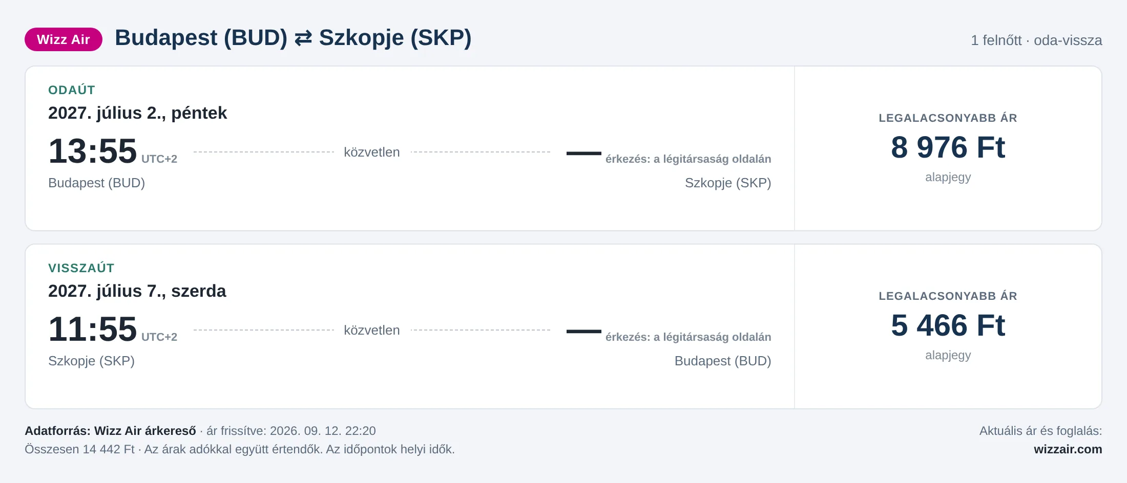 Repülőjegy Szkopjéba Budapestről – árkártya: 14 442 Ft oda-vissza, Wizz Air