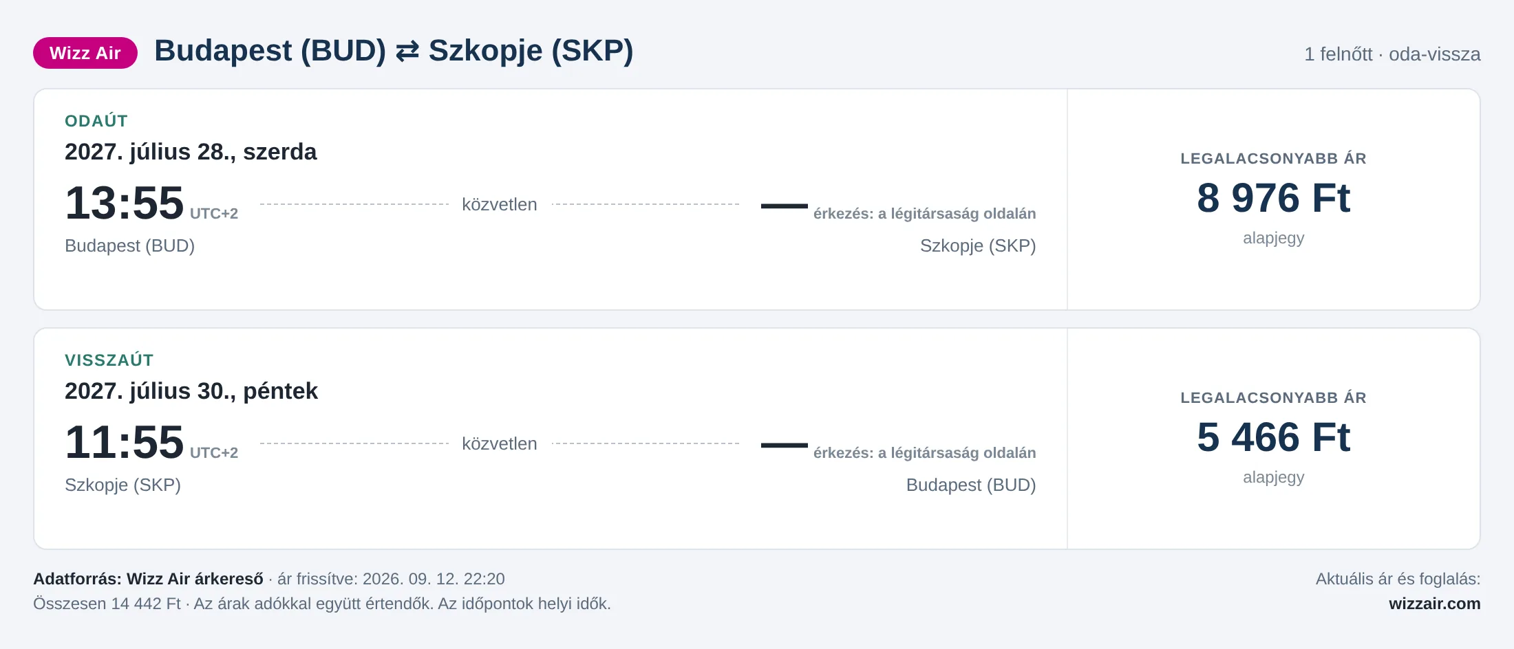 Repülőjegy Szkopjéba Budapestről – árkártya: 14 442 Ft oda-vissza, Wizz Air