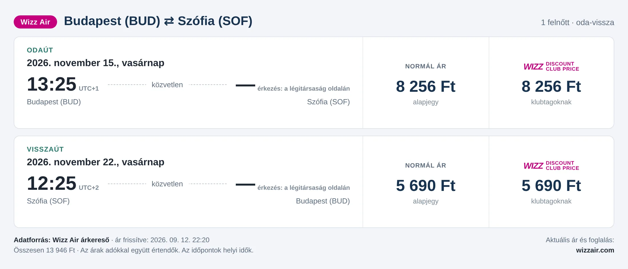 Repülőjegy Szófiába Budapestről – árkártya: 13 946 Ft oda-vissza, Wizz Air
