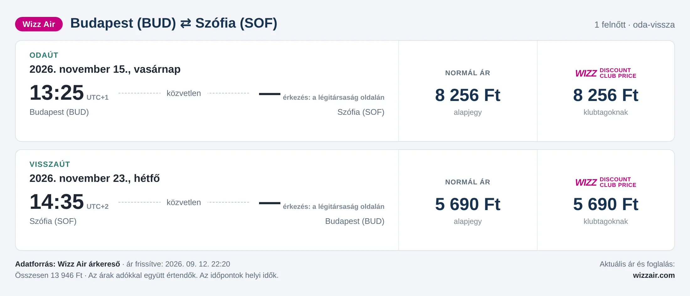 Repülőjegy Szófiába Budapestről – árkártya: 13 946 Ft oda-vissza, Wizz Air