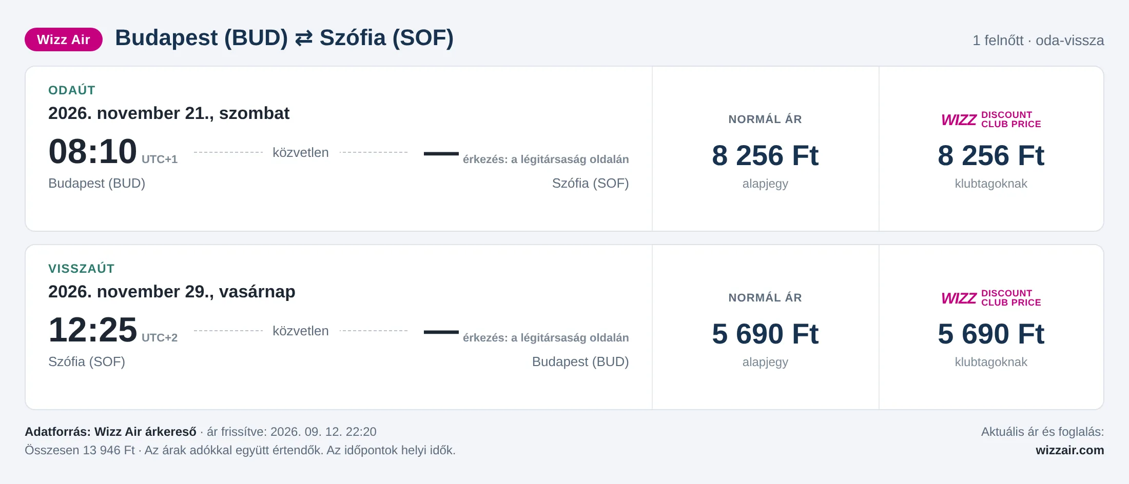 Repülőjegy Szófiába Budapestről – árkártya: 13 946 Ft oda-vissza, Wizz Air