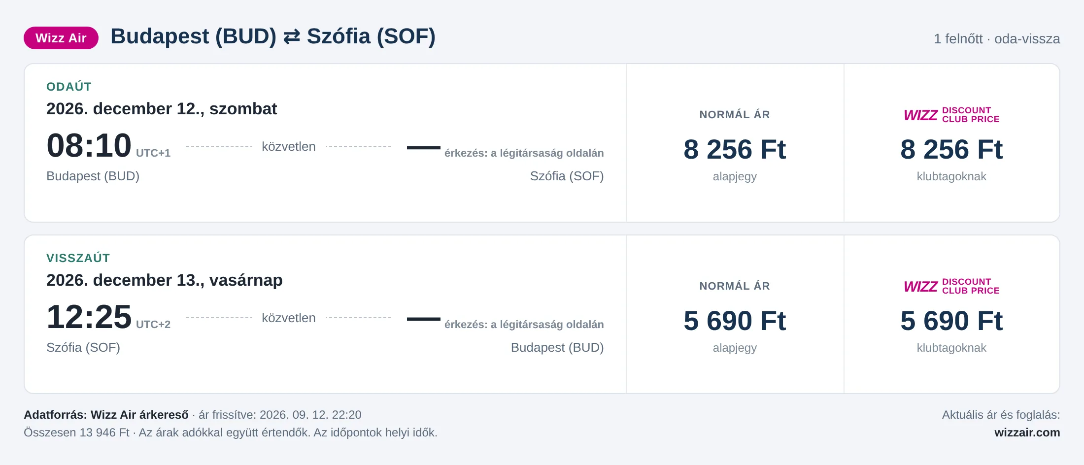 Repülőjegy Szófiába Budapestről – árkártya: 13 946 Ft oda-vissza, Wizz Air