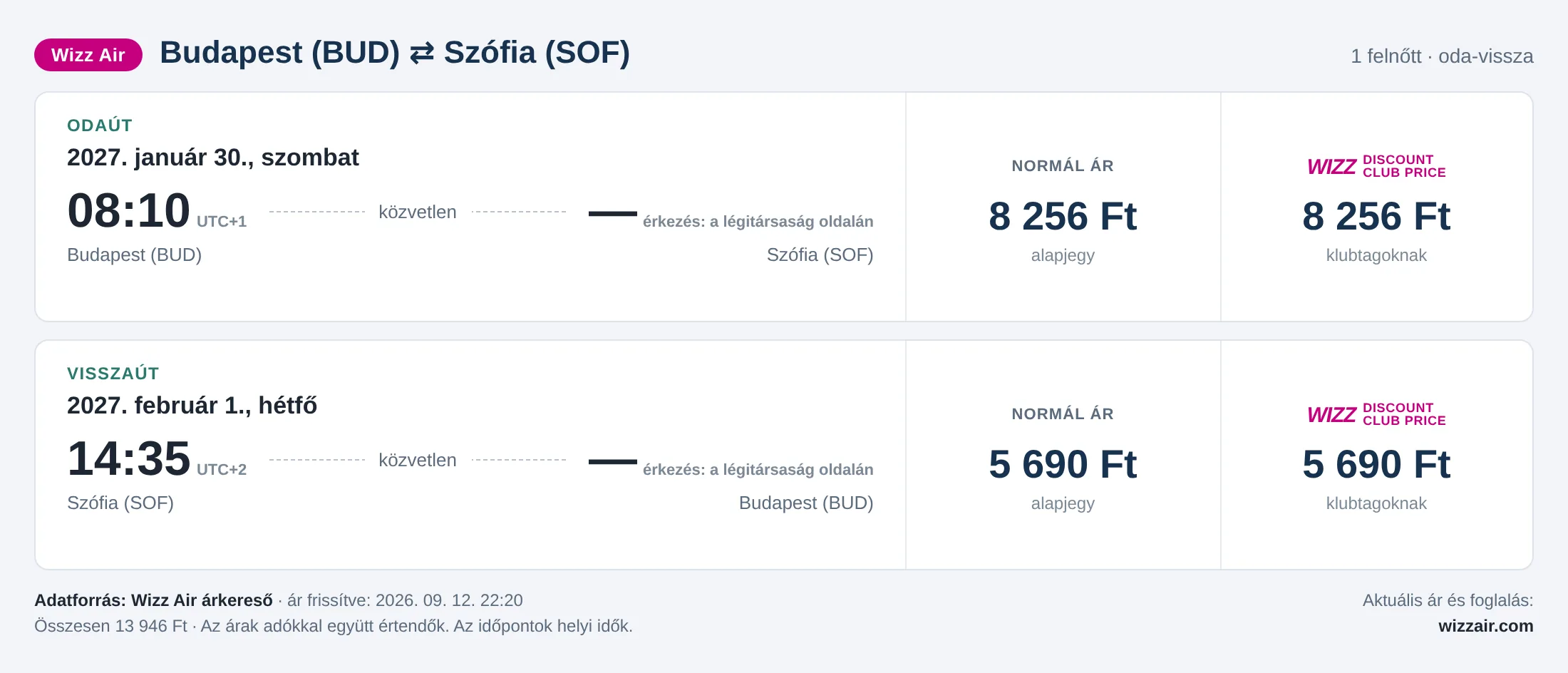 Repülőjegy Szófiába Budapestről – árkártya: 13 946 Ft oda-vissza, Wizz Air