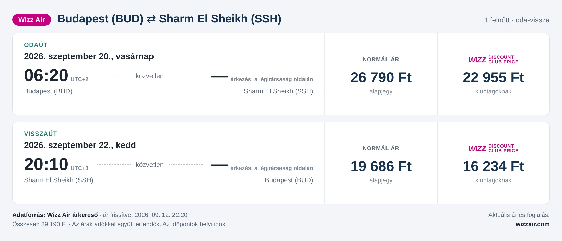 Repülőjegy Sharm El Sheikhbe Budapestről – árkártya: 39 190 Ft oda-vissza, Wizz Air
