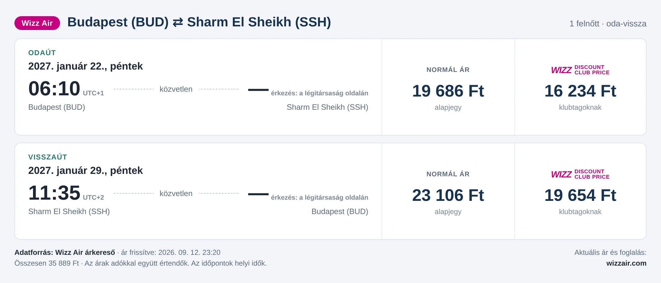 Repülőjegy Sharm El Sheikhbe Budapestről – árkártya: 35 889 Ft oda-vissza, Wizz Air