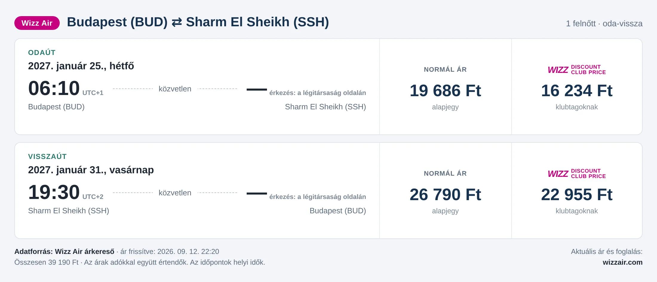 Repülőjegy Sharm El Sheikhbe Budapestről – árkártya: 39 190 Ft oda-vissza, Wizz Air