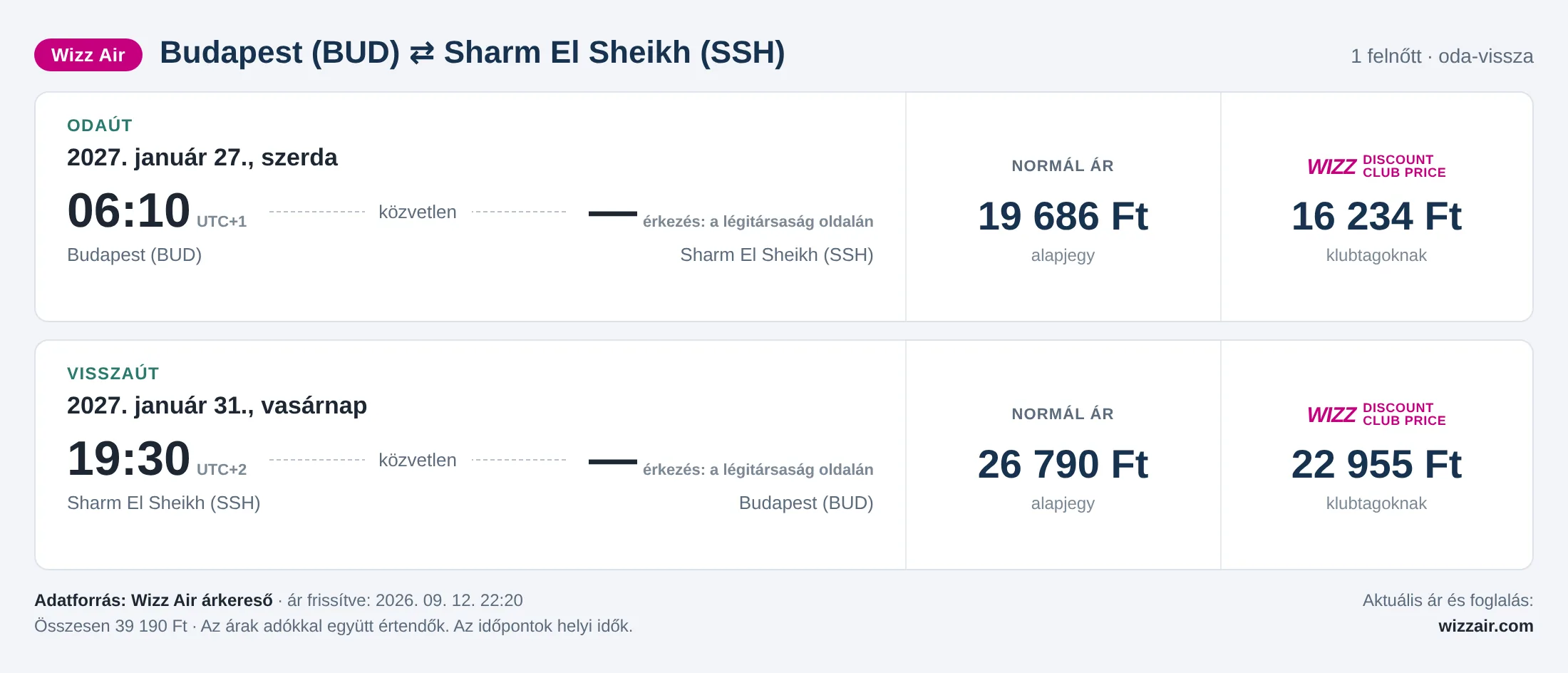 Repülőjegy Sharm El Sheikhbe Budapestről – árkártya: 39 190 Ft oda-vissza, Wizz Air