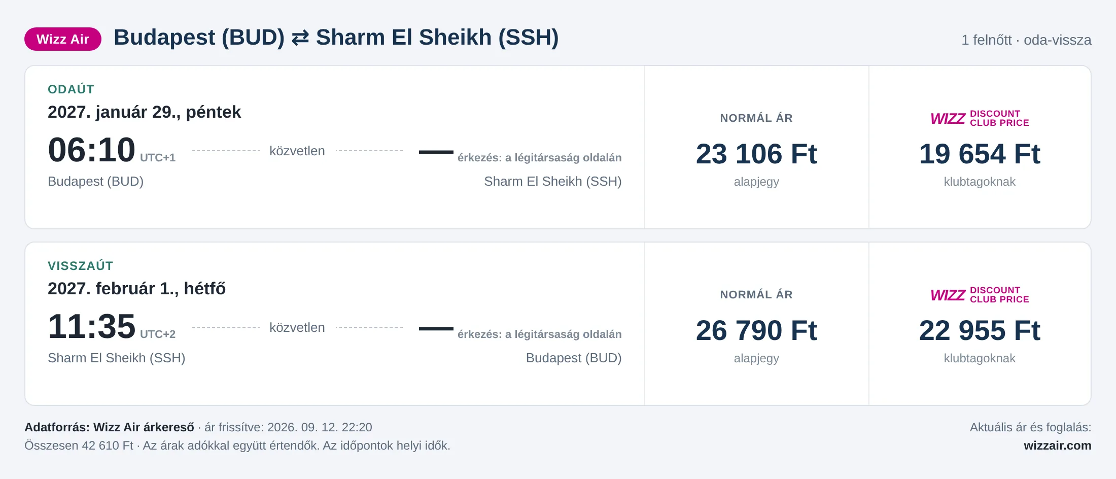 Repülőjegy Sharm El Sheikhbe Budapestről – árkártya: 42 610 Ft oda-vissza, Wizz Air