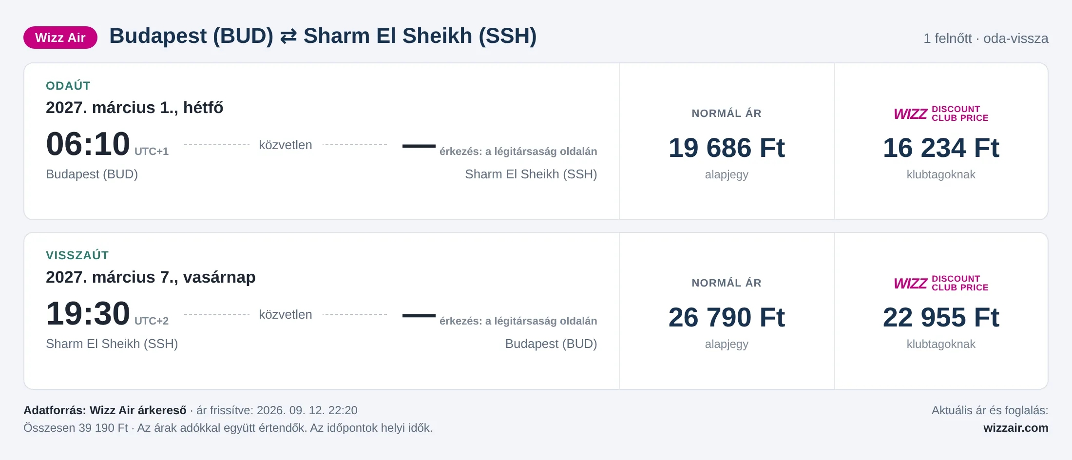 Repülőjegy Sharm El Sheikhbe Budapestről – árkártya: 39 190 Ft oda-vissza, Wizz Air