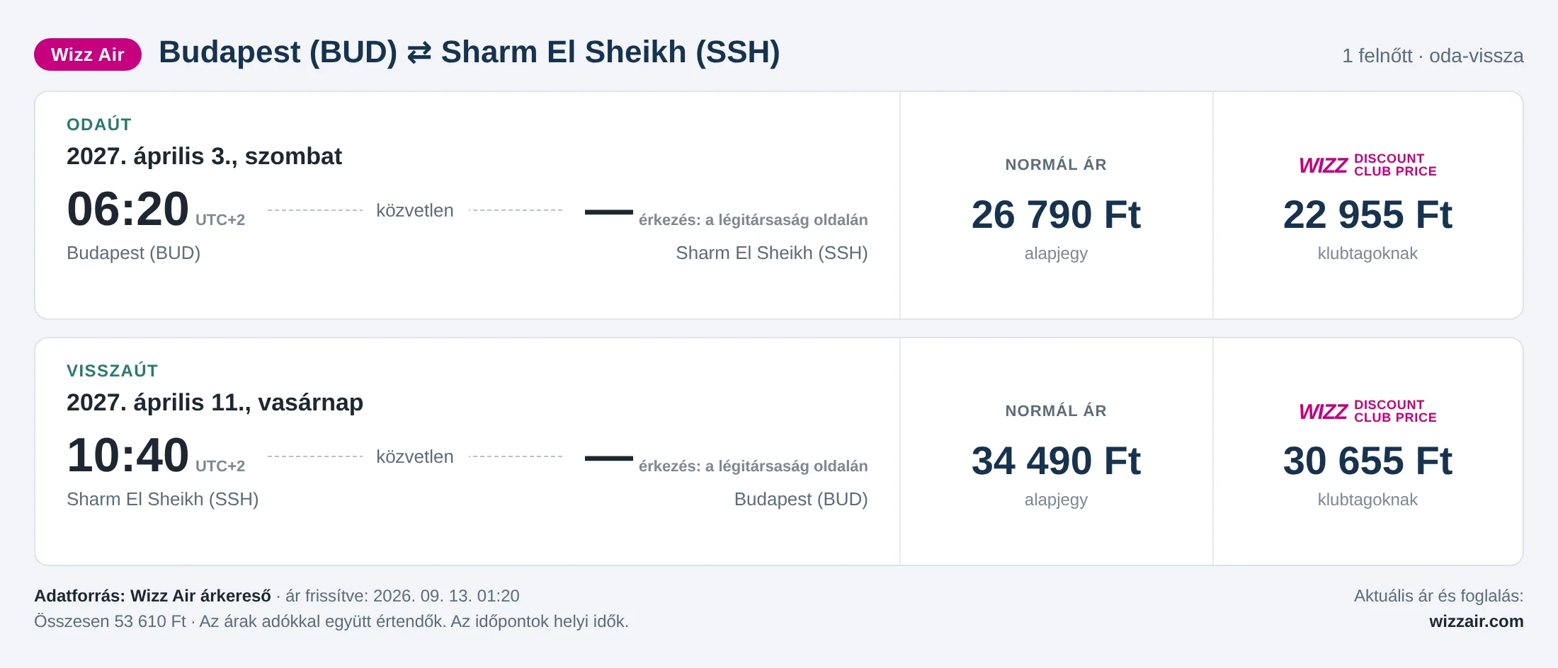 Repülőjegy Sharm El Sheikhbe Budapestről – árkártya: 53 610 Ft oda-vissza, Wizz Air