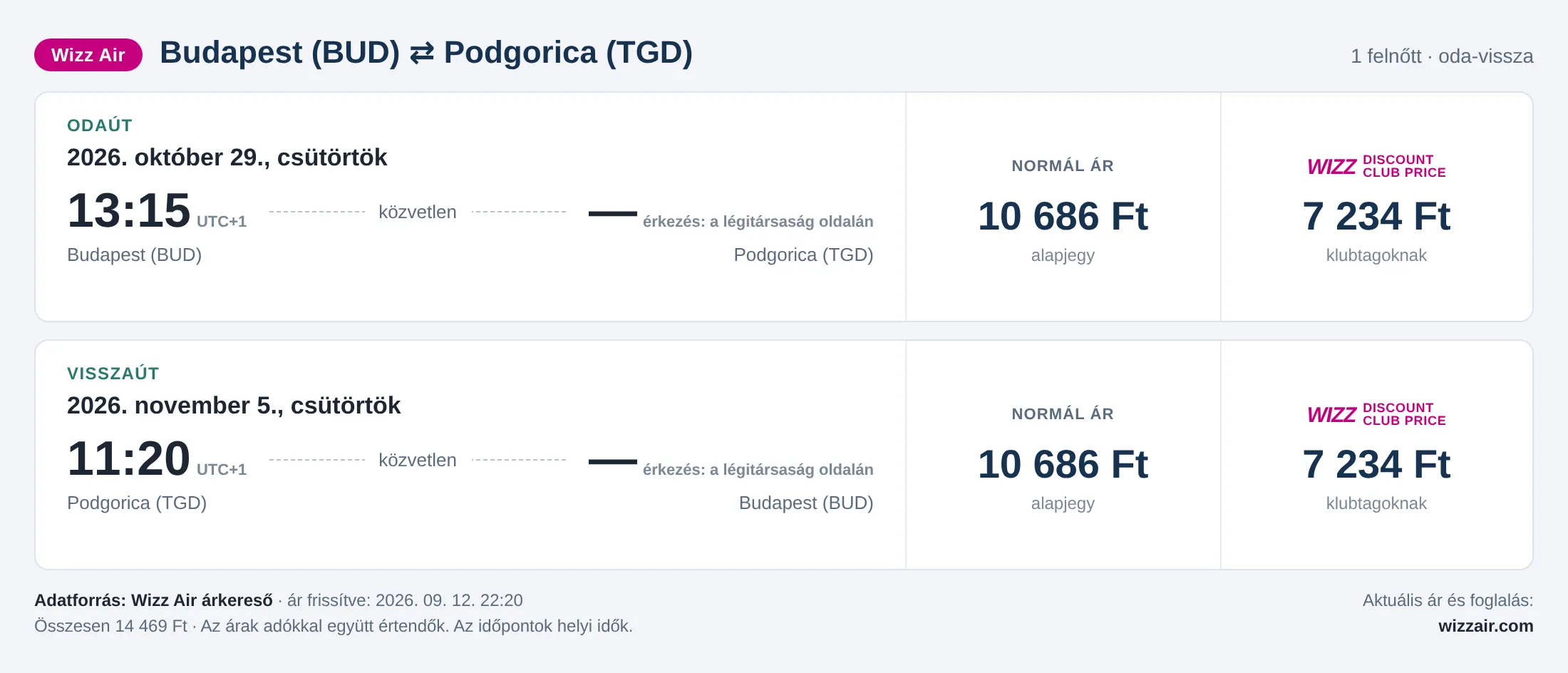 Repülőjegy Podgoricába Budapestről – árkártya: 14 469 Ft oda-vissza, Wizz Air