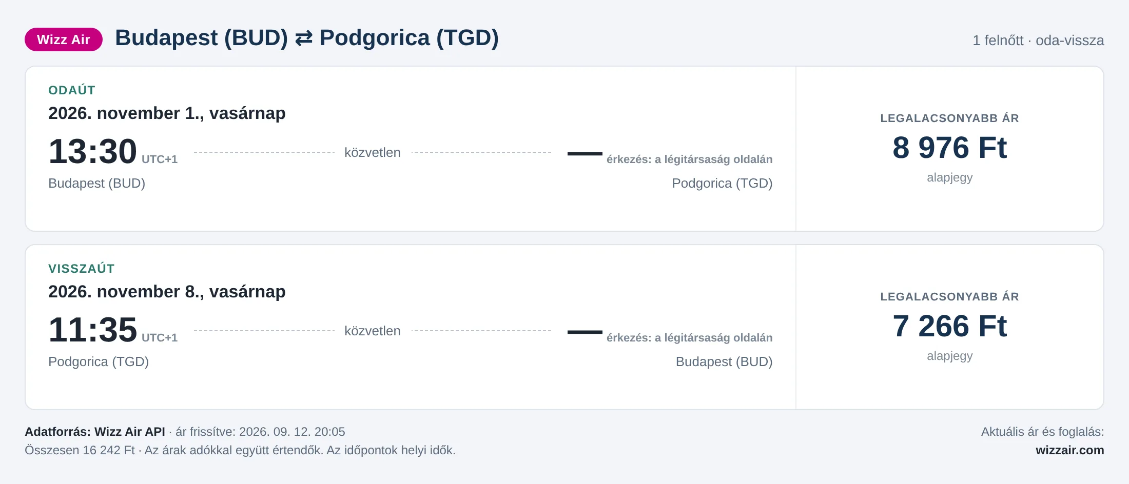 Repülőjegy Podgoricába Budapestről – árkártya: 16 242 Ft oda-vissza, Wizz Air