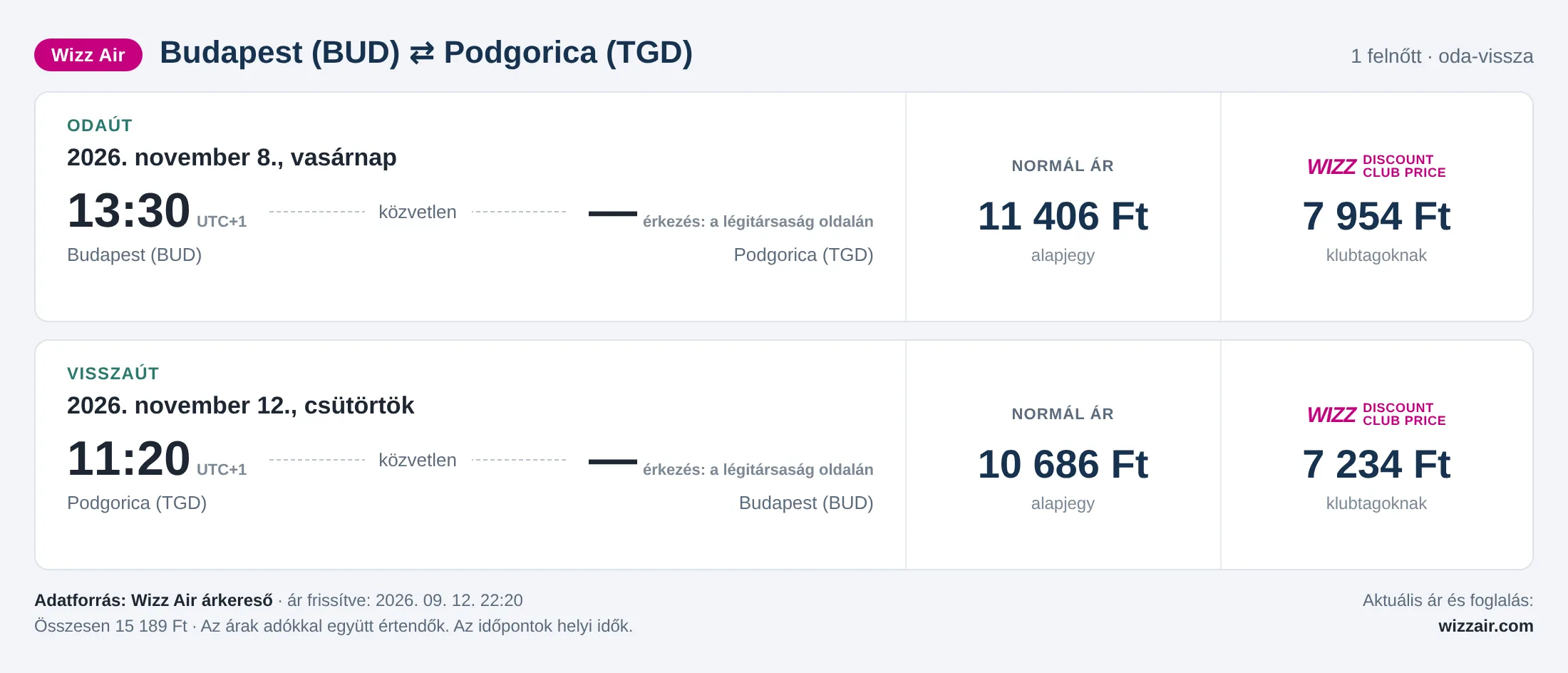 Repülőjegy Podgoricába Budapestről – árkártya: 15 189 Ft oda-vissza, Wizz Air