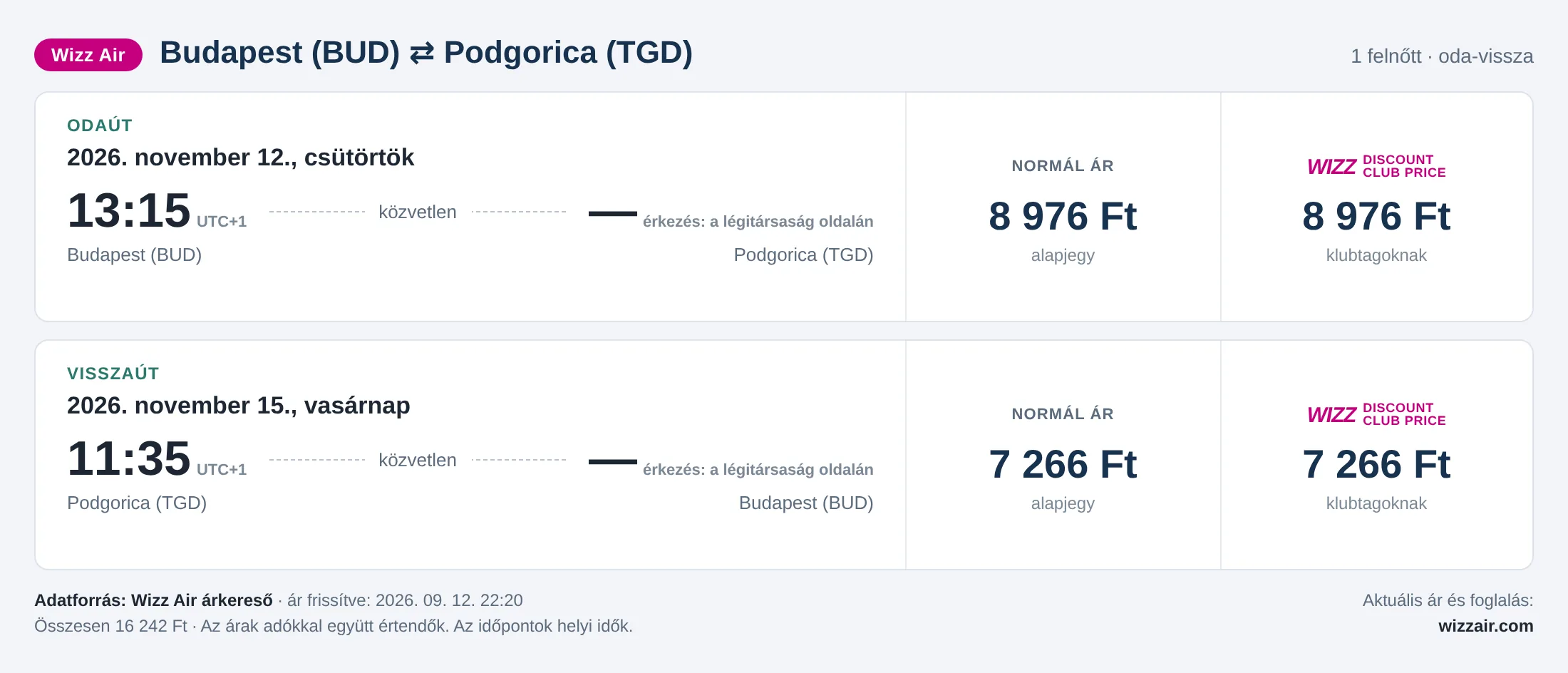 Repülőjegy Podgoricába Budapestről – árkártya: 16 242 Ft oda-vissza, Wizz Air