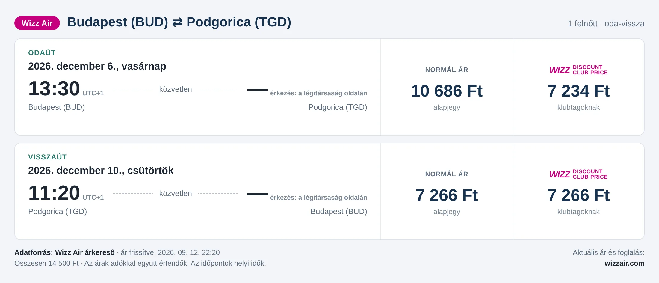 Repülőjegy Podgoricába Budapestről – árkártya: 14 500 Ft oda-vissza, Wizz Air