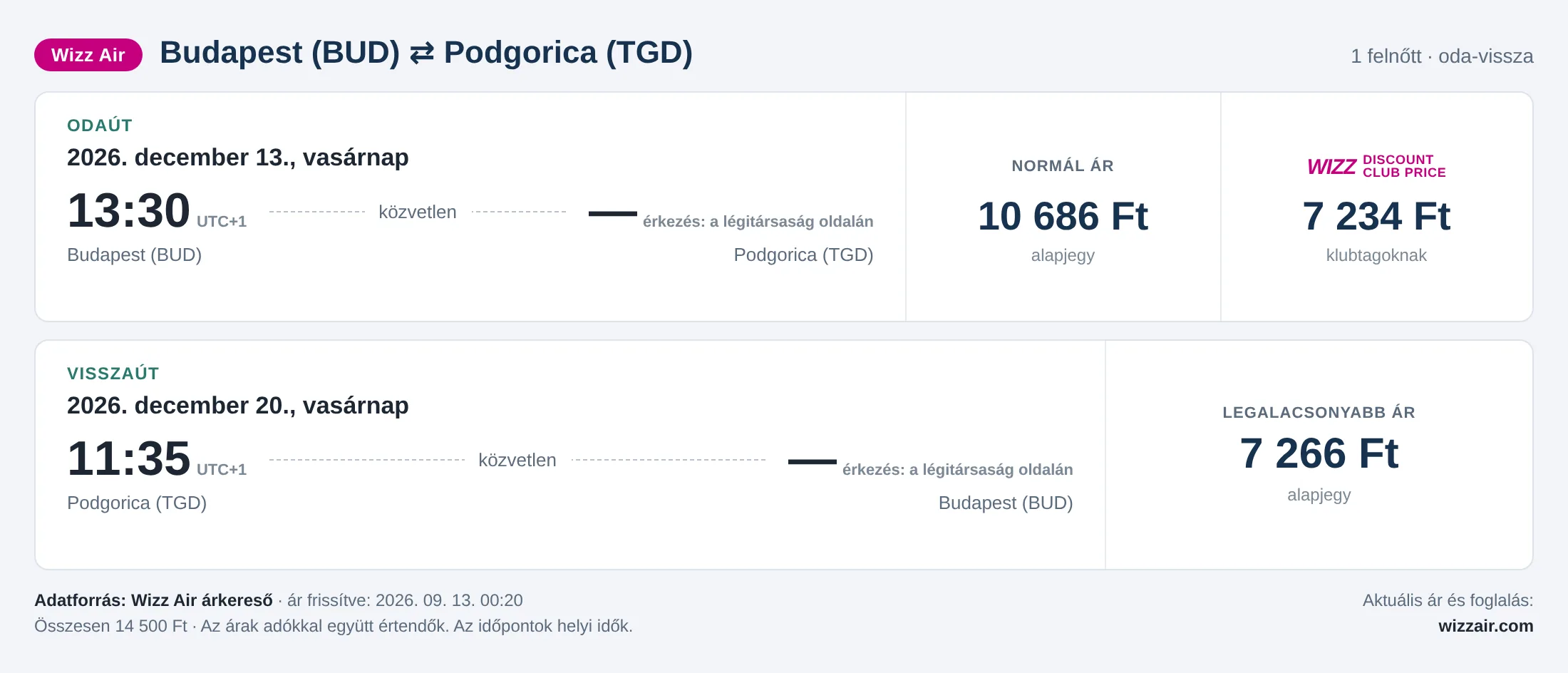 Repülőjegy Podgoricába Budapestről – árkártya: 14 500 Ft oda-vissza, Wizz Air