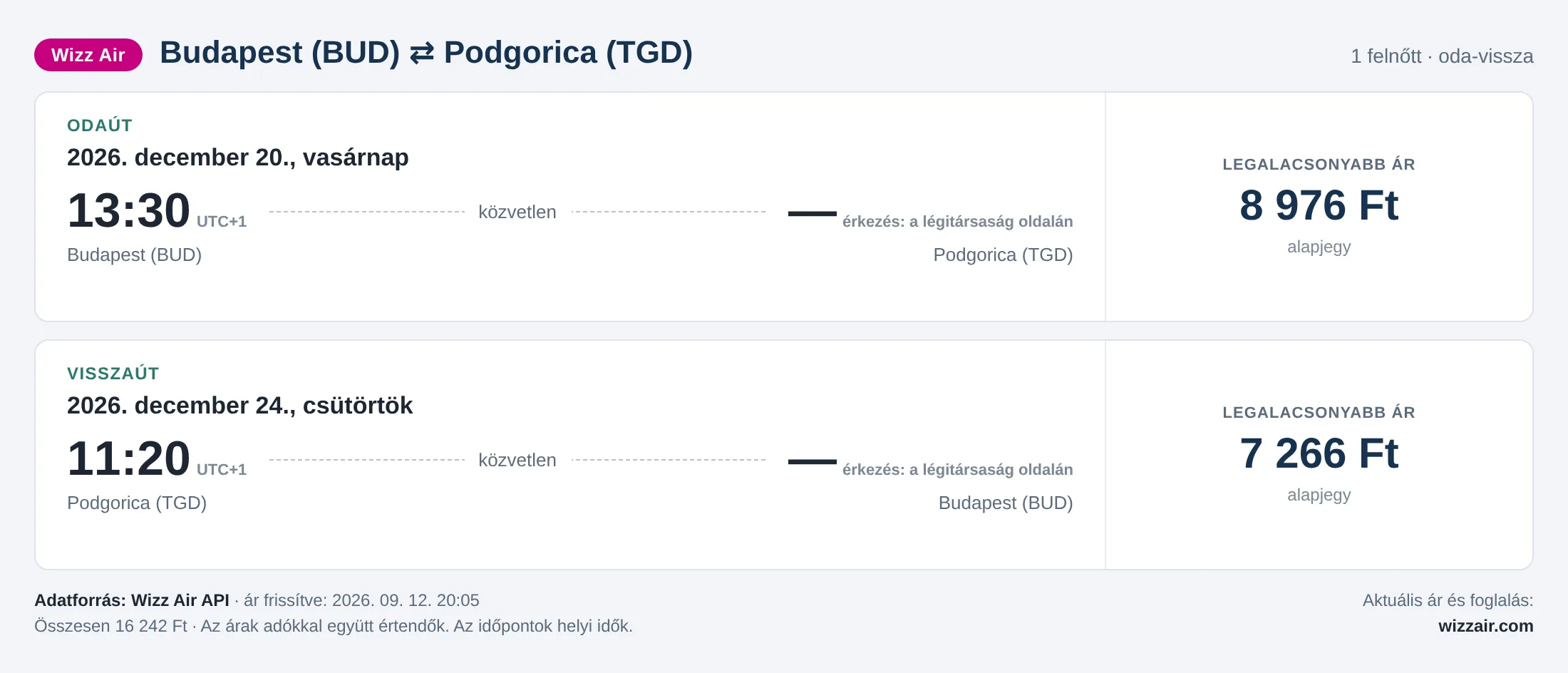 Repülőjegy Podgoricába Budapestről – árkártya: 16 242 Ft oda-vissza, Wizz Air
