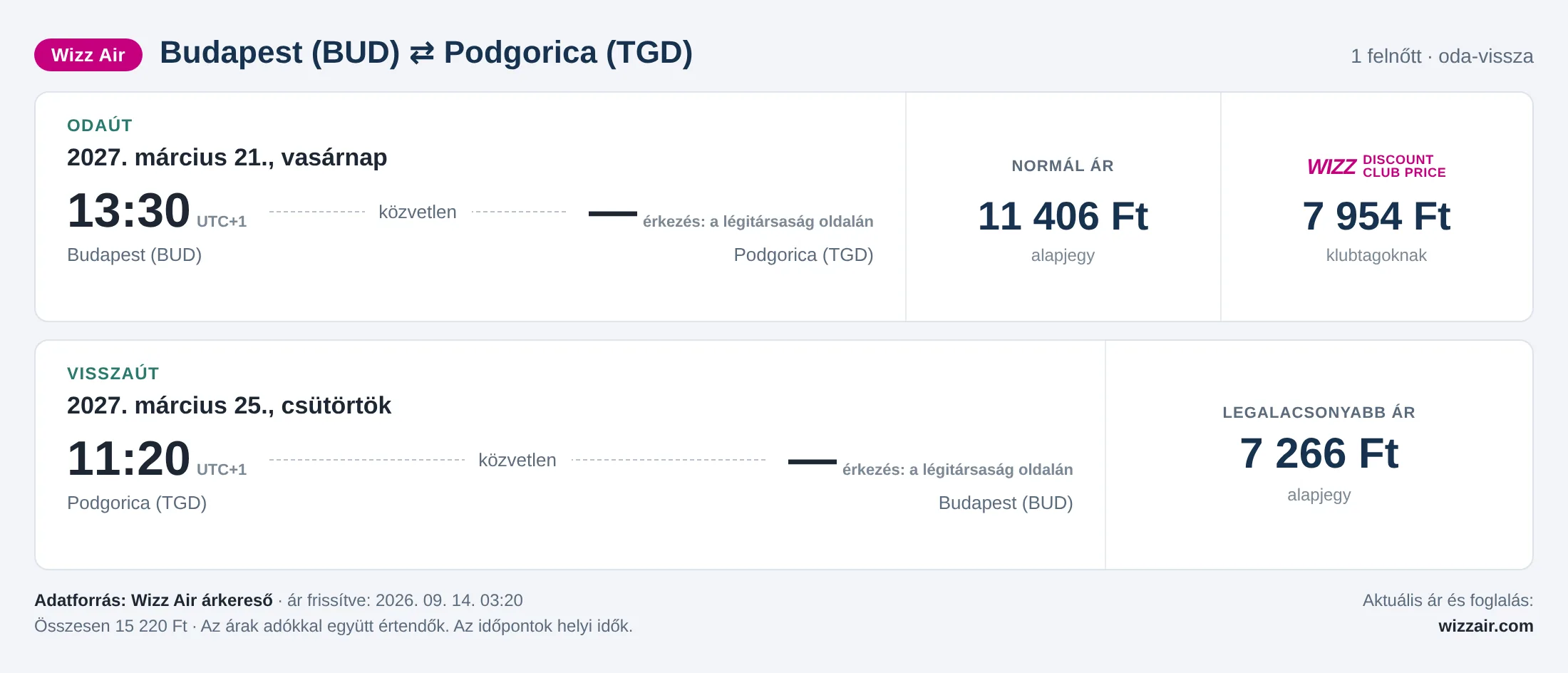 Repülőjegy Podgoricába Budapestről – árkártya: 15 220 Ft oda-vissza, Wizz Air