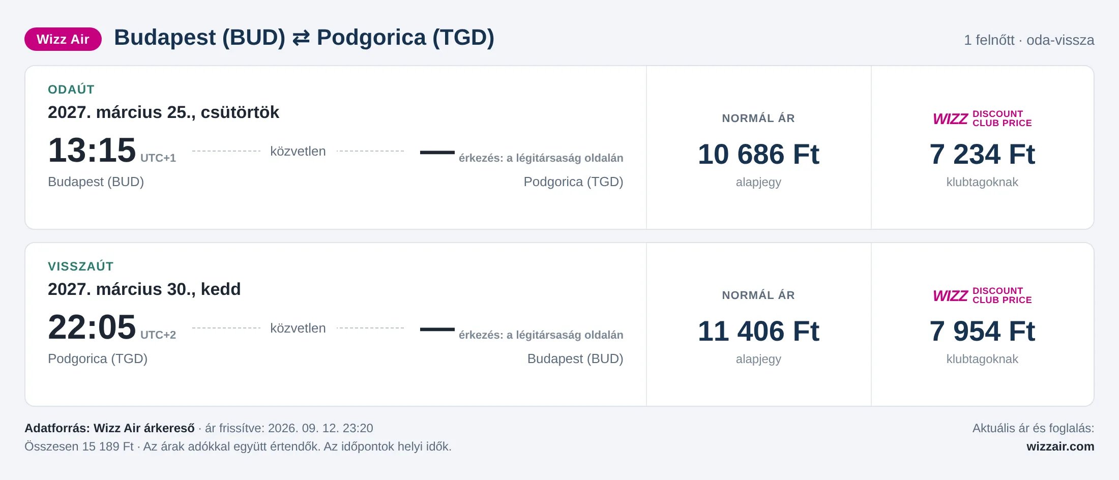 Repülőjegy Podgoricába Budapestről – árkártya: 15 189 Ft oda-vissza, Wizz Air