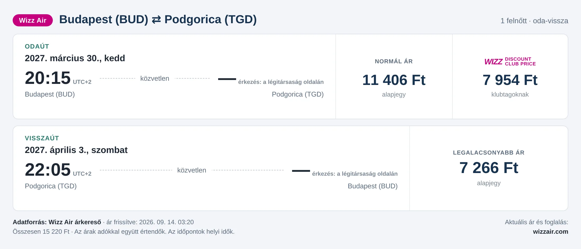 Repülőjegy Podgoricába Budapestről – árkártya: 15 220 Ft oda-vissza, Wizz Air